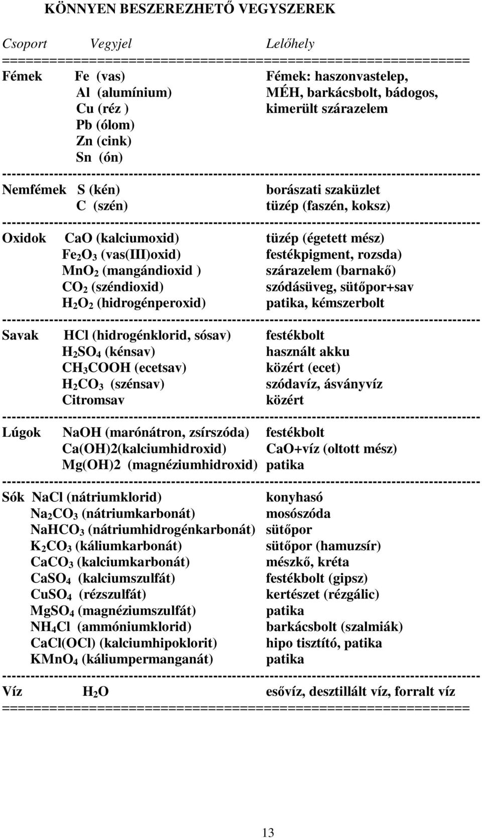 (szén) tüzép (faszén, koksz) ------------------------------------------------------------------------------------------------------ Oxidok CaO (kalciumoxid) tüzép (égetett mész) Fe 2 O 3