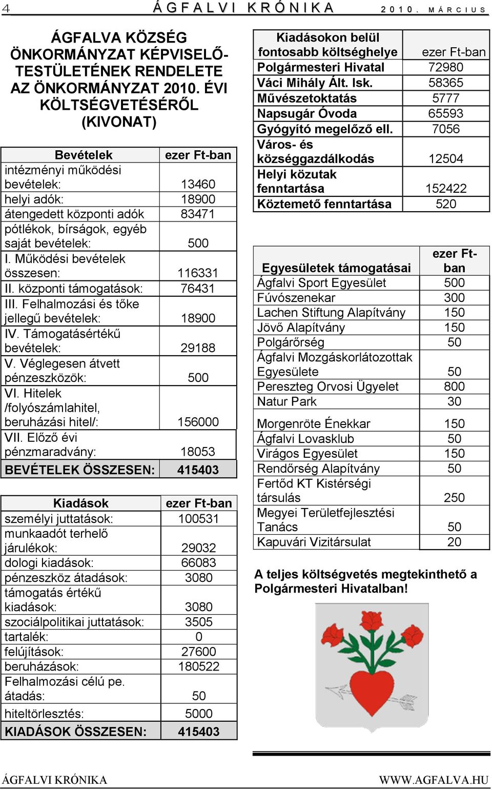 Működési bevételek összesen: 116331 II. központi támogatások: 76431 III. Felhalmozási és tőke jellegű bevételek: 18900 IV. Támogatásértékű bevételek: 29188 V. Véglegesen átvett pénzeszközök: 500 VI.