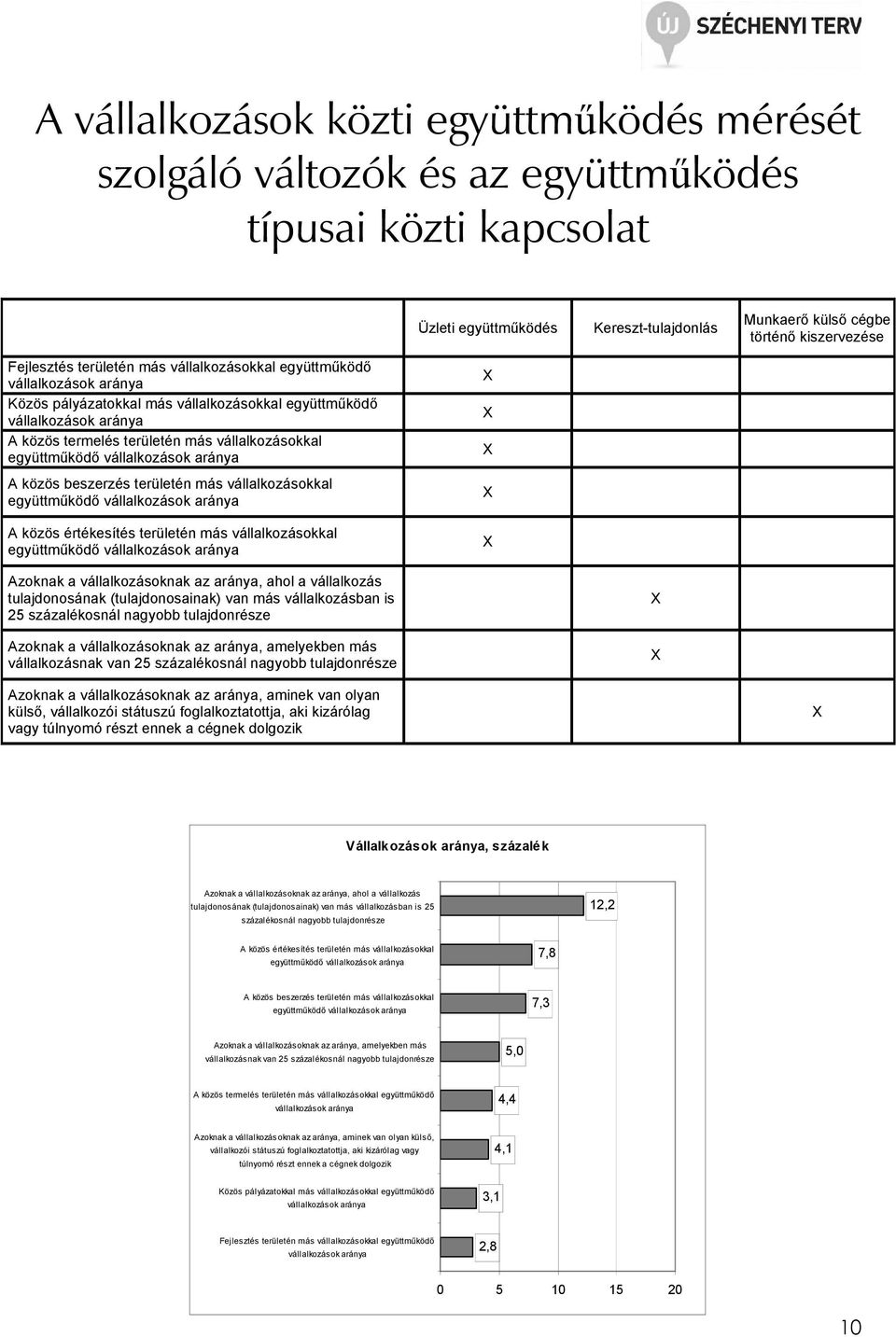 együttmőködı vállalkozások aránya A közös beszerzés területén más vállalkozásokkal együttmőködı vállalkozások aránya A közös értékesítés területén más vállalkozásokkal együttmőködı vállalkozások