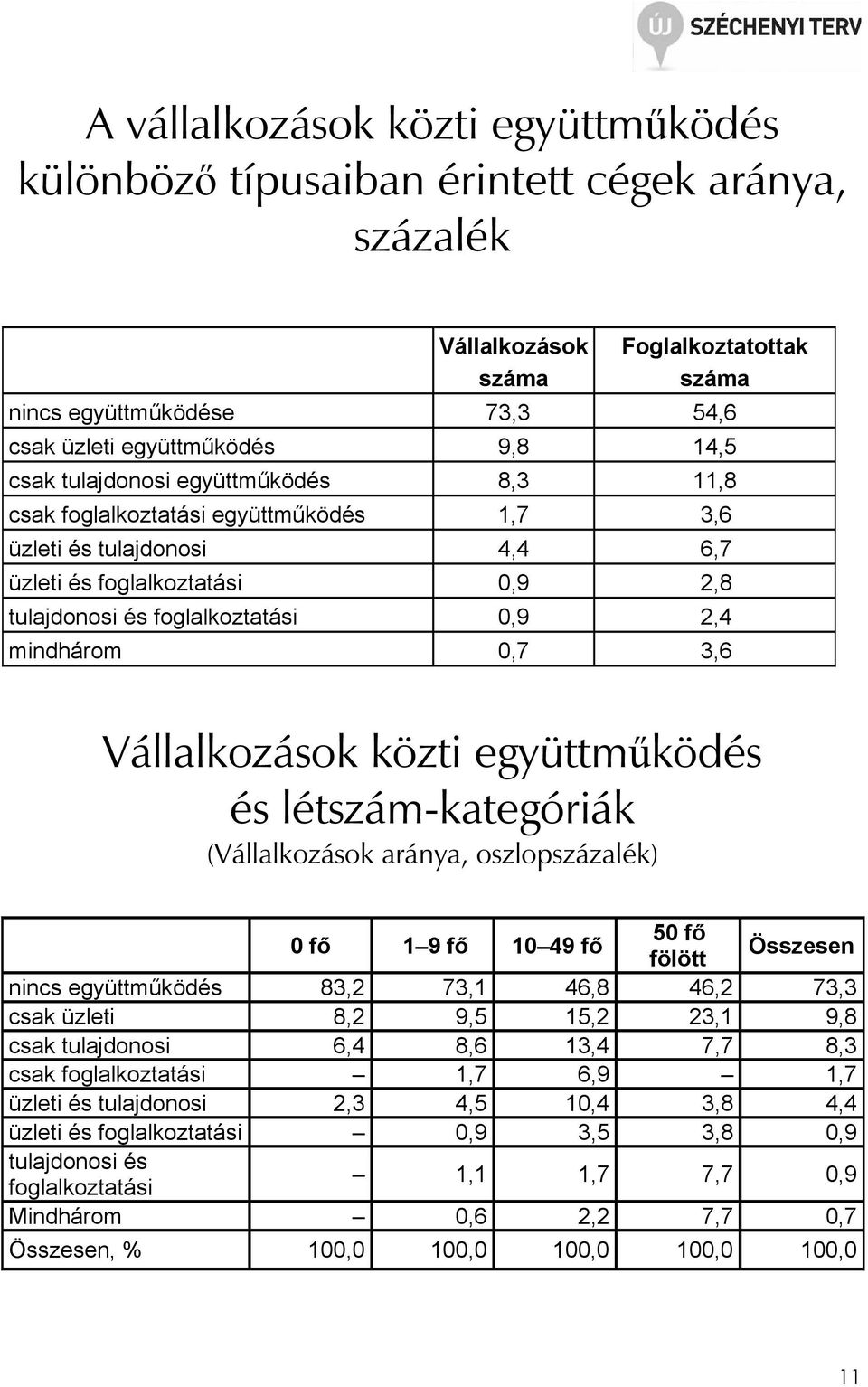 3,6 Vállalkozások közti együttmőködés és létszám-kategóriák (Vállalkozások aránya, oszlopszázalék) 0 fı 1 9 fı 10 49 fı 50 fı fölött Összesen nincs együttmőködés 83,2 73,1 46,8 46,2 73,3 csak üzleti