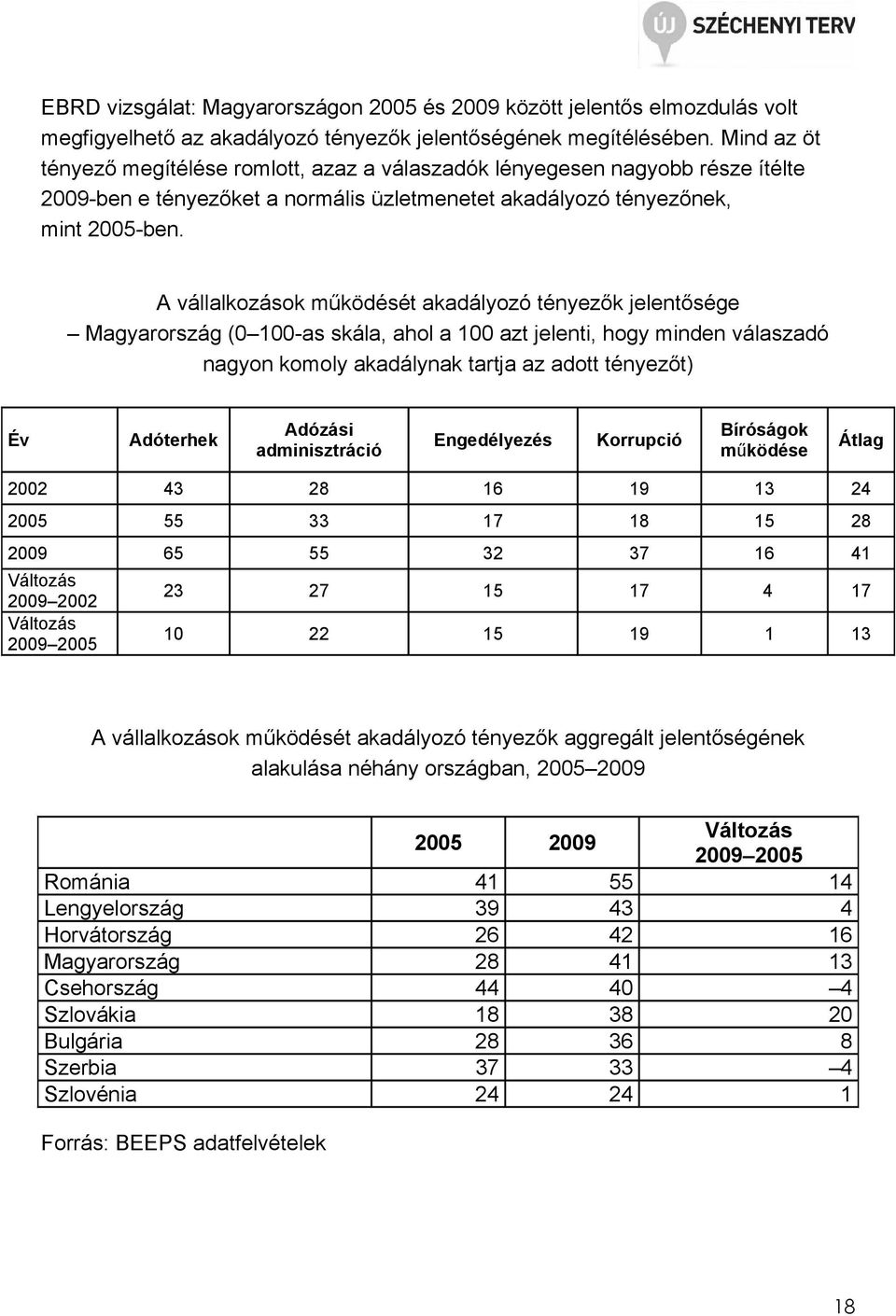 A vállalkozások mőködését akadályozó tényezık jelentısége Magyarország (0 100-as skála, ahol a 100 azt jelenti, hogy minden válaszadó nagyon komoly akadálynak tartja az adott tényezıt) Év Adóterhek