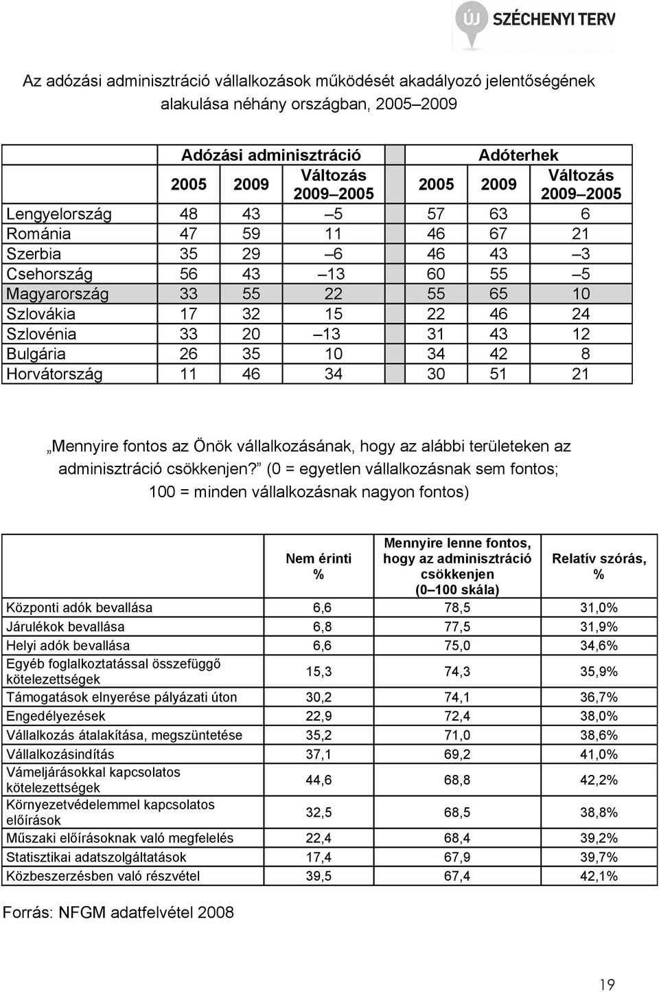 Bulgária 26 35 10 34 42 8 Horvátország 11 46 34 30 51 21 Mennyire fontos az Önök vállalkozásának, hogy az alábbi területeken az adminisztráció csökkenjen?