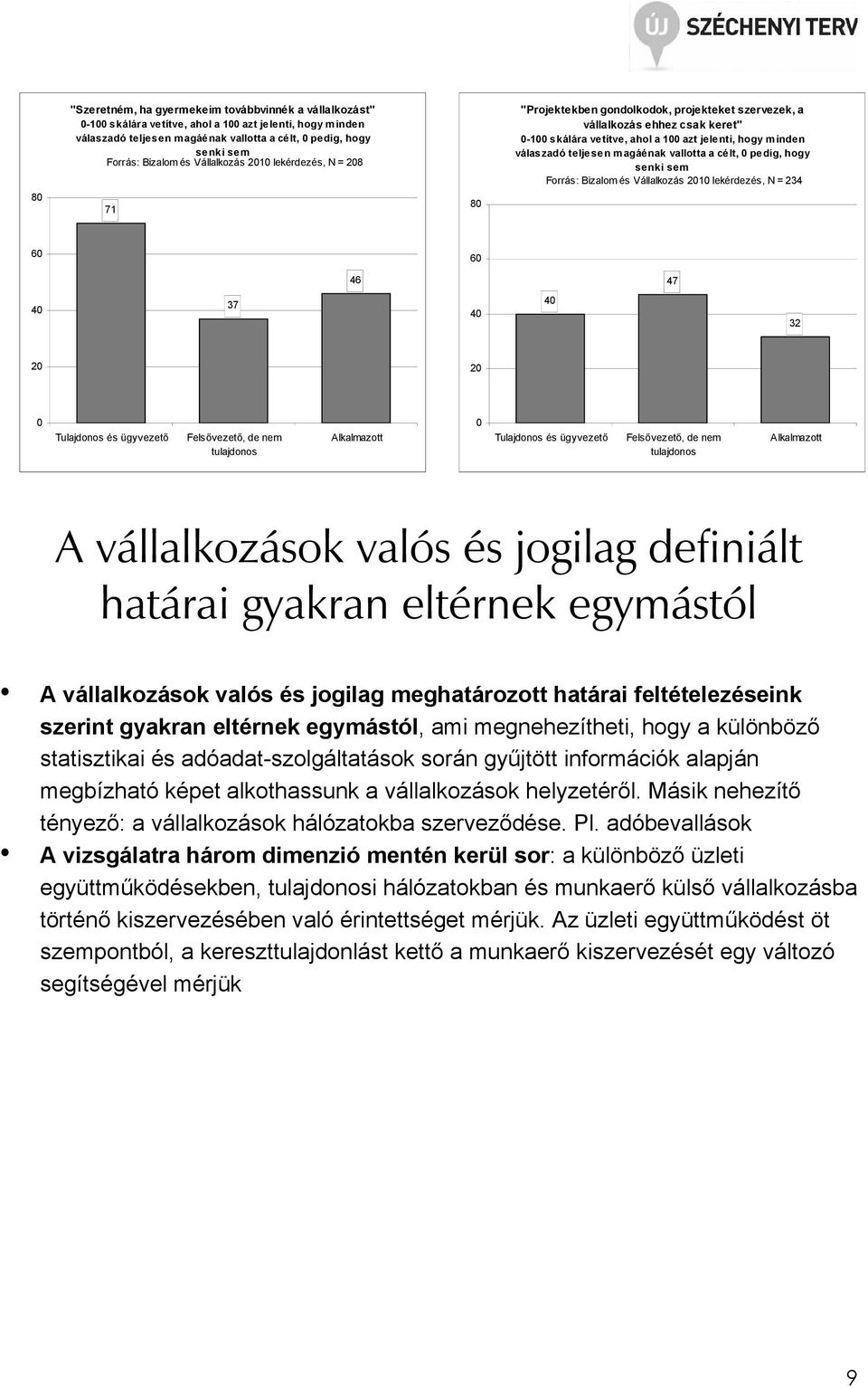 válaszadó teljesen magáénak vallotta a célt, 0 pedig, hogy senki sem Forrás: Bizalom és Vállalkozás 2010 lekérdezés, N = 234 60 60 46 47 40 37 40 40 32 20 20 0 Tulajdonos és ügyvezetı Felsıvezetı, de