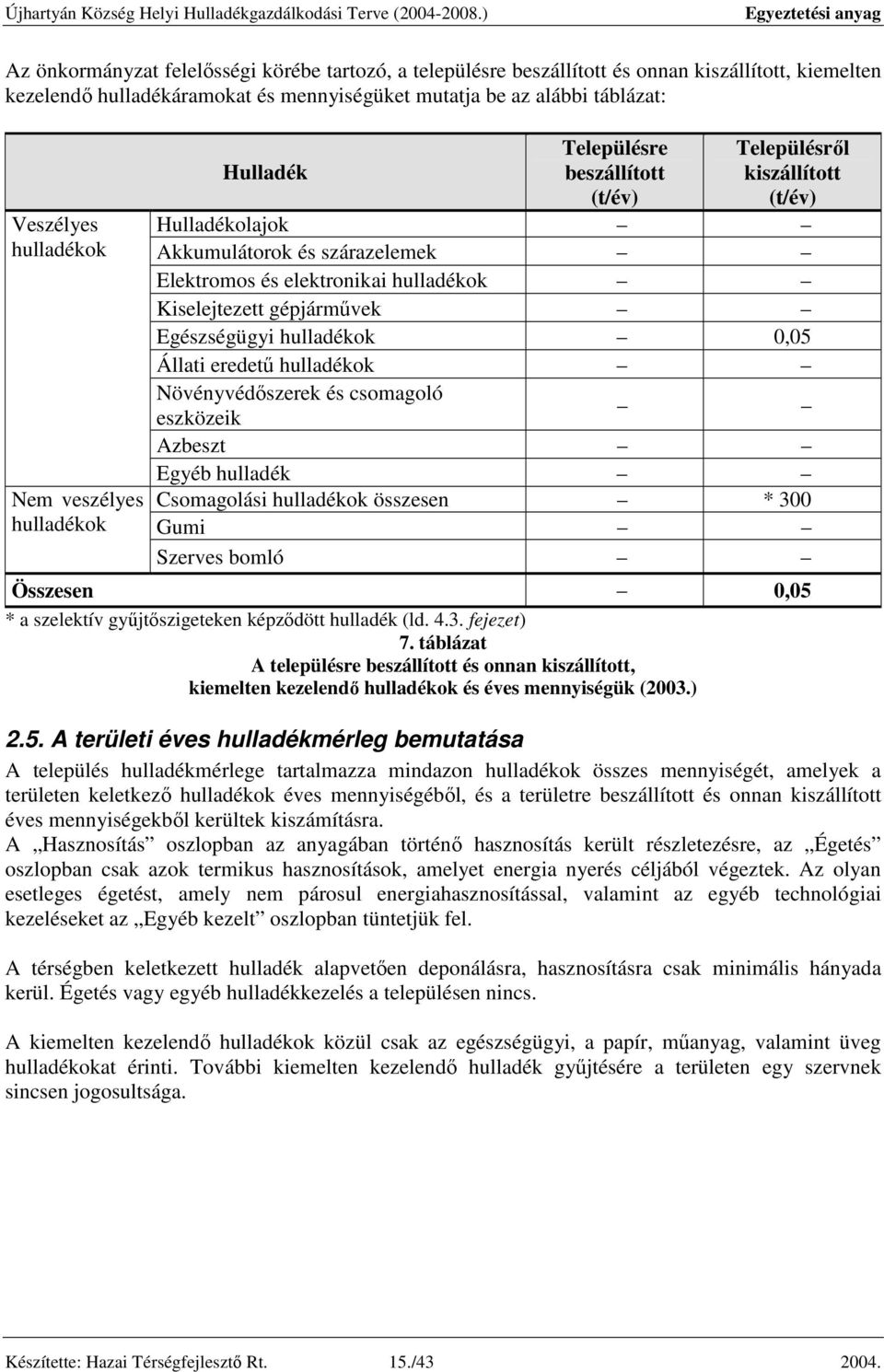 gépjárművek Egészségügyi hulladékok 0,05 Állati eredetű hulladékok Növényvédőszerek és csomagoló eszközeik Azbeszt Egyéb hulladék Csomagolási hulladékok összesen * 300 Gumi Szerves bomló Összesen