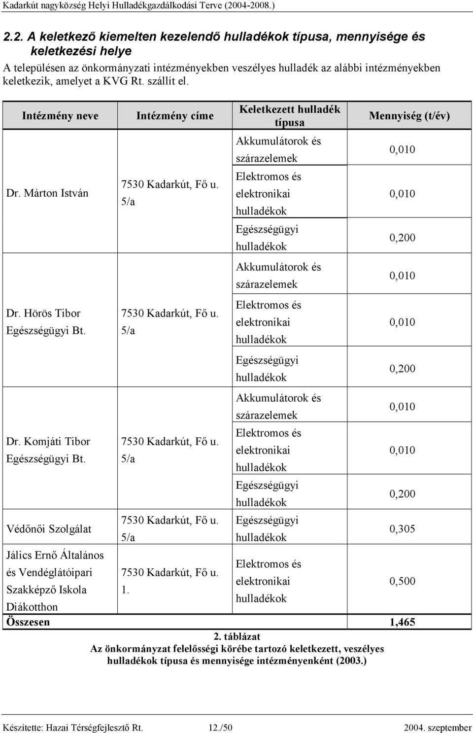 5/a 7530 Kadarkút, Fı u. 5/a 7530 Kadarkút, Fı u.