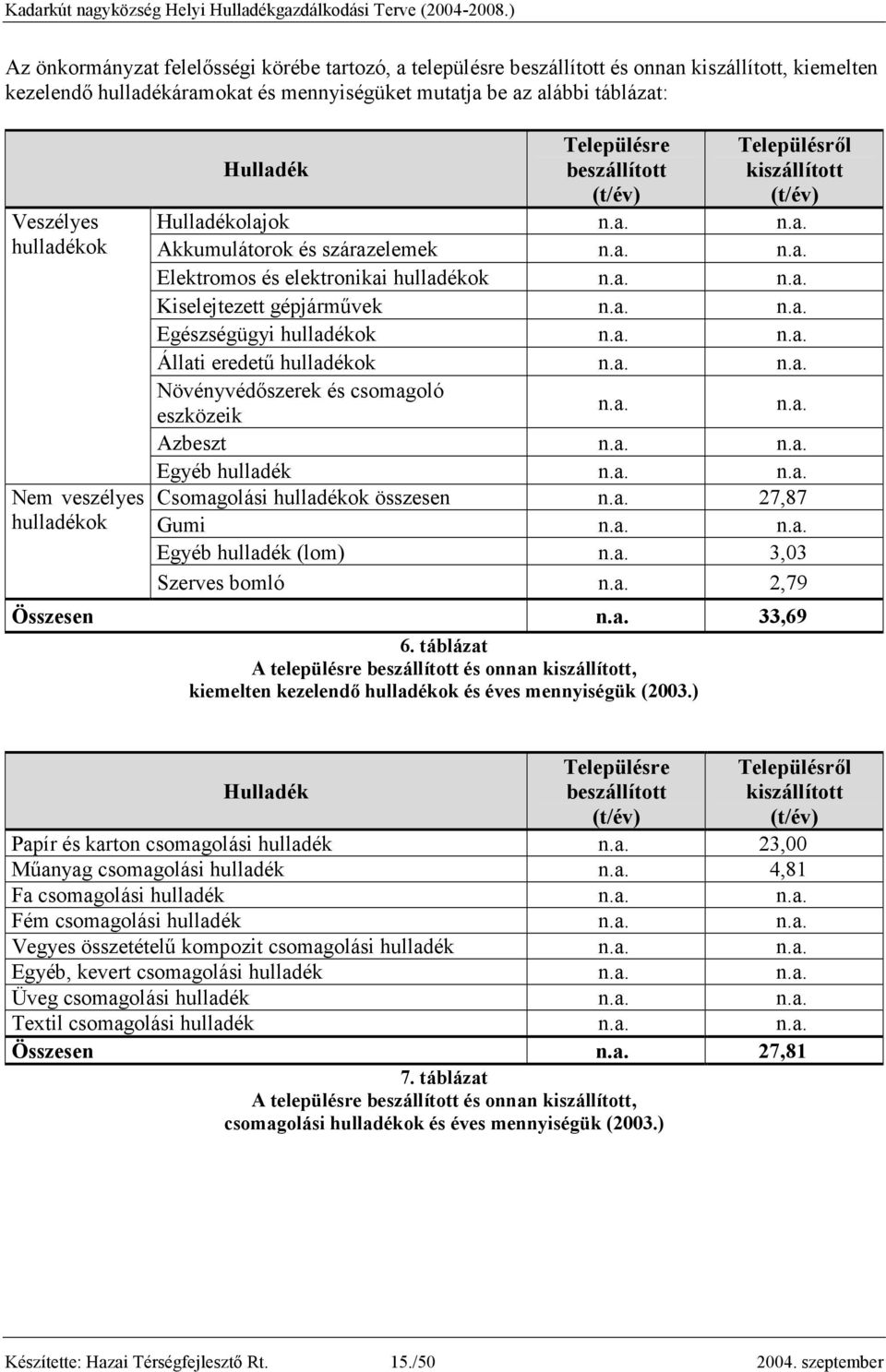 gépjármővek Egészségügyi hulladékok Állati eredető hulladékok Növényvédıszerek és csomagoló eszközeik Azbeszt Egyéb hulladék Csomagolási hulladékok összesen 27,87 Gumi Egyéb hulladék (lom) 3,03