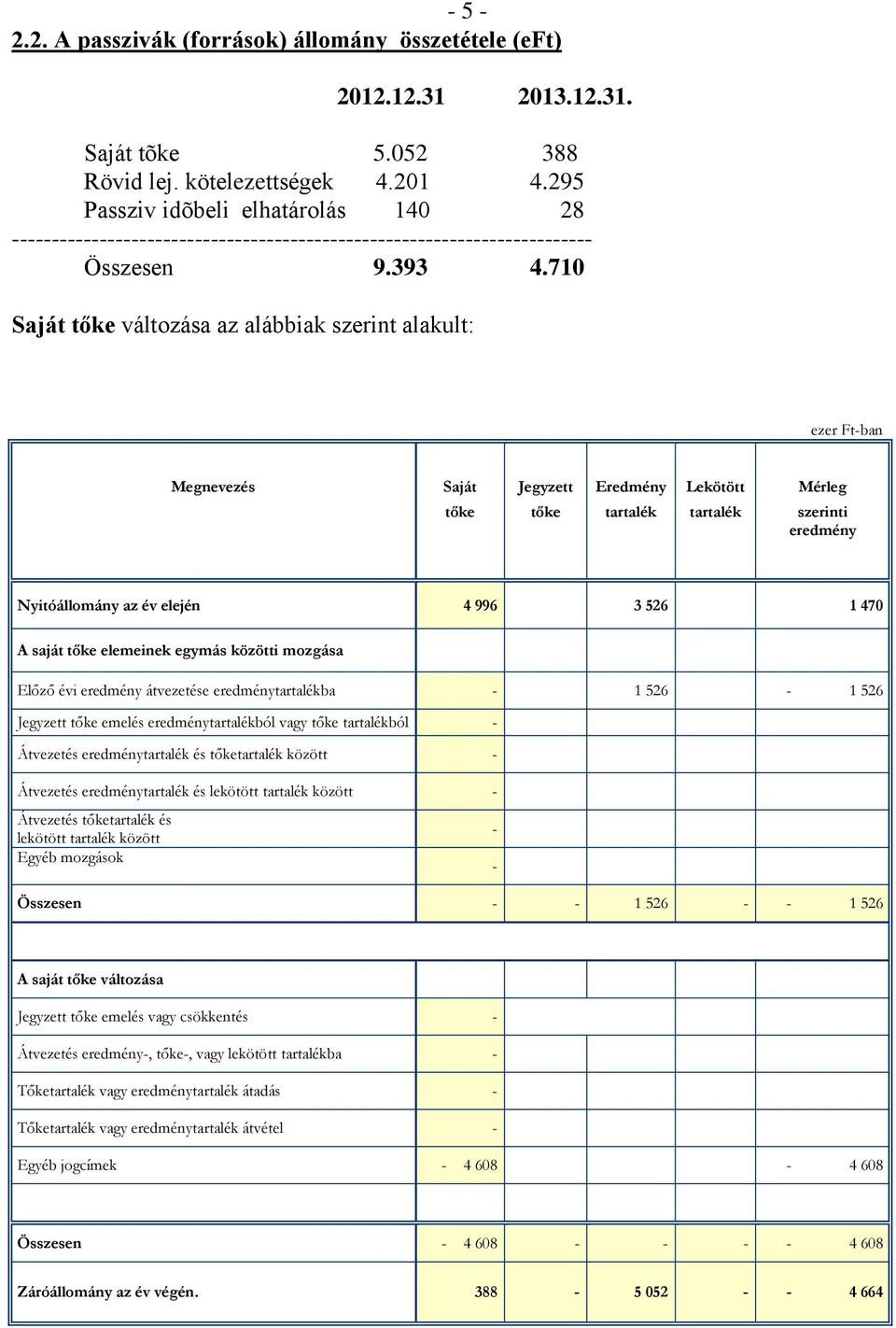 710 Saját tőke változása az alábbiak szerint alakult: ezer Ft-ban Megnevezés Saját Jegyzett Eredmény Lekötött Mérleg tőke tőke tartalék tartalék szerinti eredmény Nyitóállomány az év elején 4 996 3