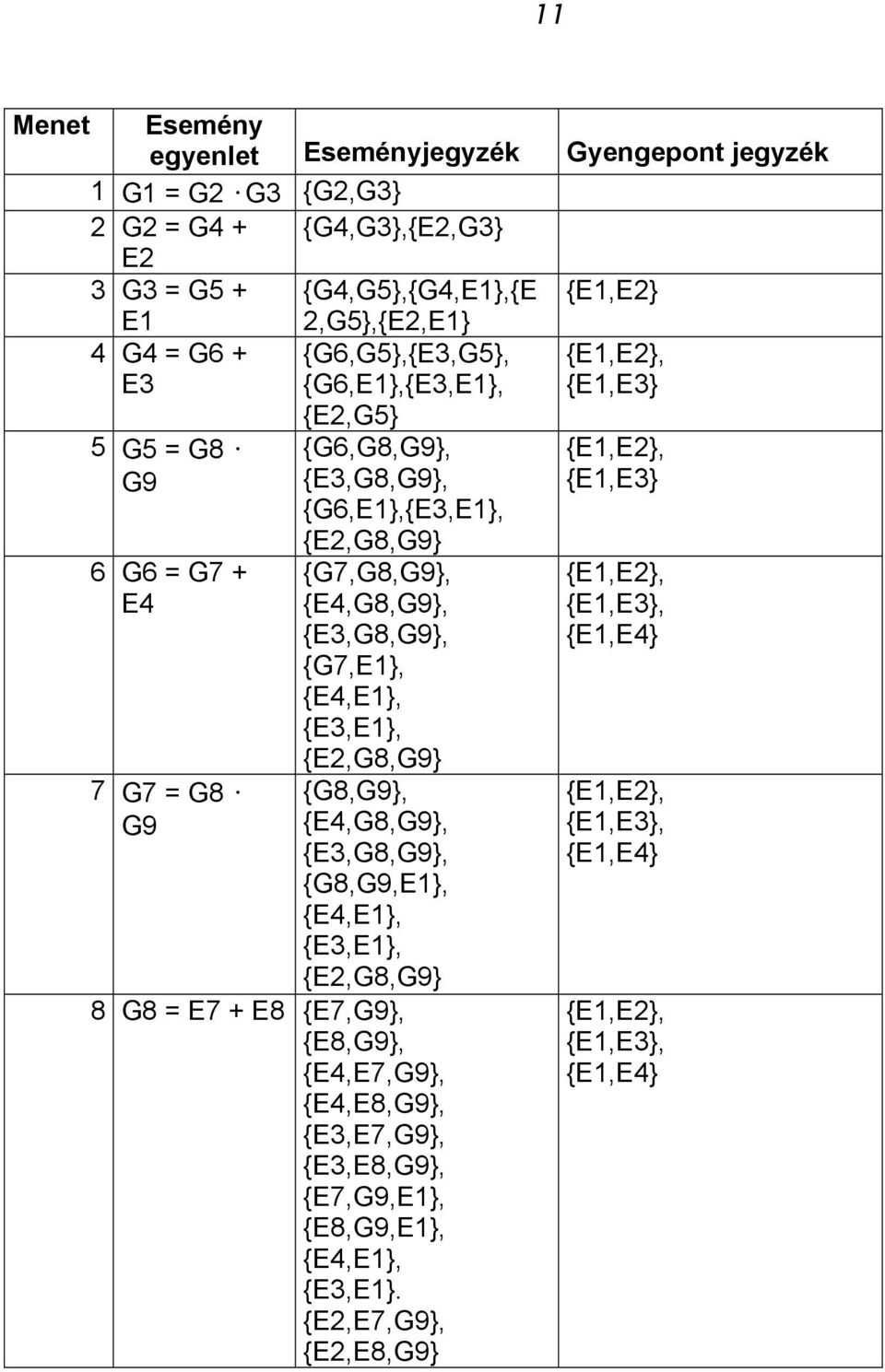 {G7,E1}, {E4,E1}, {E3,E1}, {E2,G8,G9} {G8,G9}, {E4,G8,G9}, {E3,G8,G9}, {G8,G9,E1}, {E4,E1}, {E3,E1}, {E2,G8,G9} 8 G8 = E7 + E8 {E7,G9}, {E8,G9}, {E4,E7,G9}, {E4,E8,G9}, {E3,E7,G9},