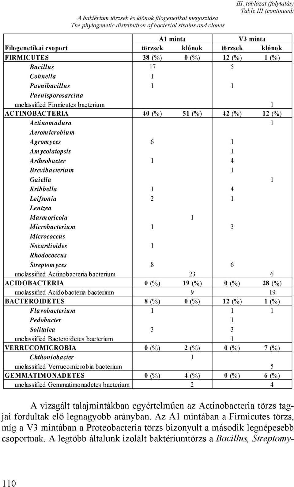 Paenisporosarcina unclassified Firmicutes bacterium 1 ACTINOBACTERIA 40 (%) 51 (%) 42 (%) 12 (%) Actinomadura 1 Aeromicrobium Agromyces 6 1 Amycolatopsis 1 Arthrobacter 1 4 Brevibacterium 1 Gaiella 1