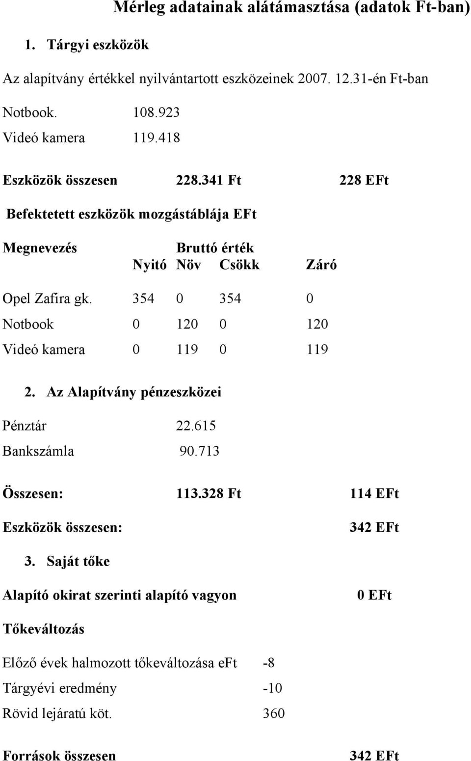 354 0 354 0 Notbook 0 120 0 120 Videó kamera 0 119 0 119 2. Az Alapítvány pénzeszközei Pénztár 22.615 Bankszámla 90.713 Összesen: 113.