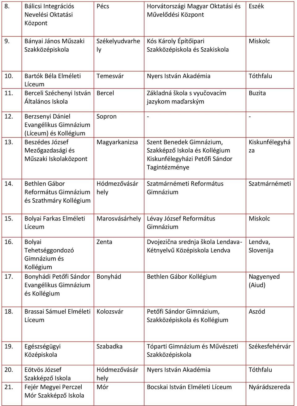 Beszédes József Mezőgazdasági és Műszaki Iskolaközpont Temesvár Nyers István Akadémia Tóthfalu Bercel Základná škola s vyučovacím jazykom maďarským Sopron - - Magyarkanizsa Szent Benedek, Szakképző