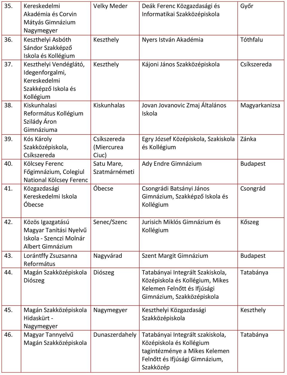 Közös Igazgatású Magyar Tanítási Nyelvű Iskola - Szenczi Molnár Albert 43. Lorántffy Zsuzsanna Református 44.