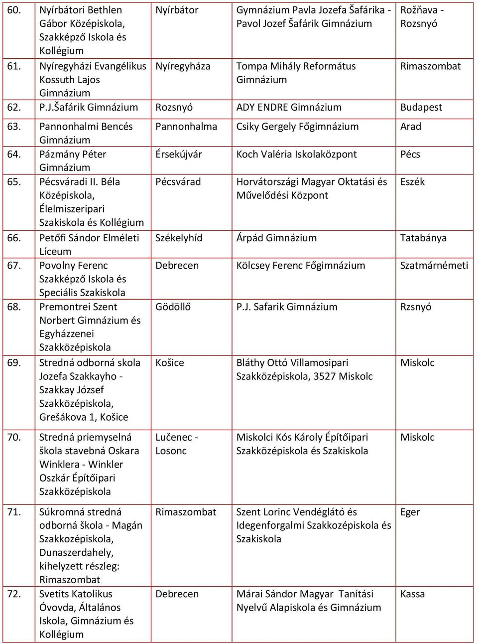 Pannonhalmi Bencés 64. Pázmány Péter 65. Pécsváradi II. Béla Középiskola, Élelmiszeripari Szakiskola és 66. Petőfi Sándor Elméleti 67. Povolny Ferenc Szakképző Iskola és Speciális Szakiskola 68.