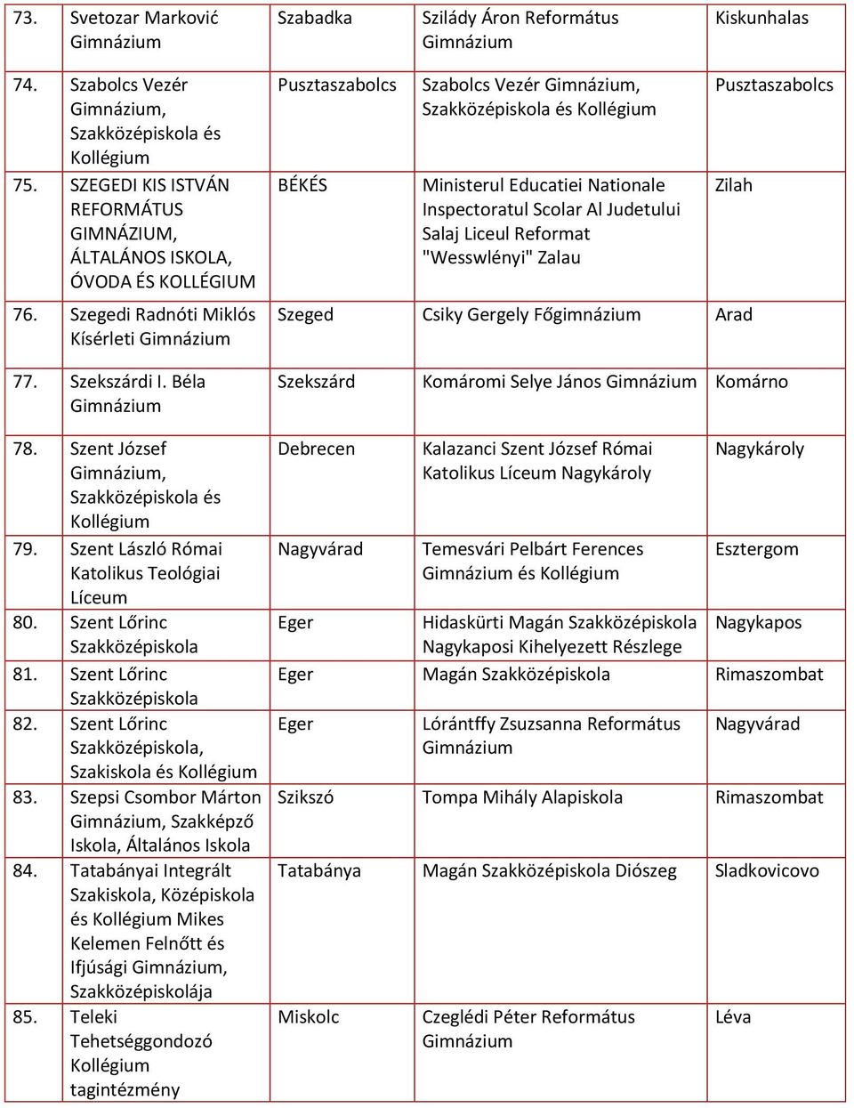 Szeged Csiky Gergely Főgimnázium Arad 77. Szekszárdi I. Béla Szekszárd Komáromi Selye János Komárno 78. Szent József, és 79. Szent László Római Katolikus Teológiai 80. Szent Lőrinc 81.