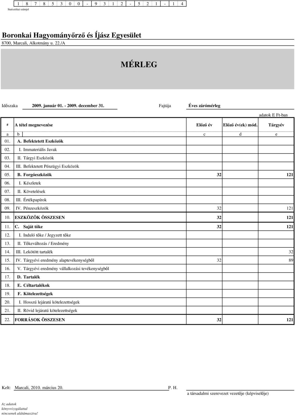 ESZKÖZÖK ÖSSZESEN 32 121 11. C. Saját tıke 32 121 12. I. Induló tıke / Jegyzett tıke 13. II. Tıkeváltozás / Eredmény 14. III. Lekötött tartalék 32 15. IV.