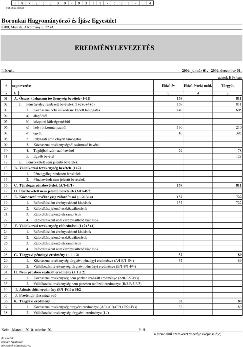 c) helyi önkormányzattól 130 210 07. d) egyéb 10 395 08. 2. Pályázati úton elnyert támogatás 09. 3. Közhasznú tevékenységbıl származó bevétel 10. 4. Tagdíjból származó bevétel 29 78 11. 5.