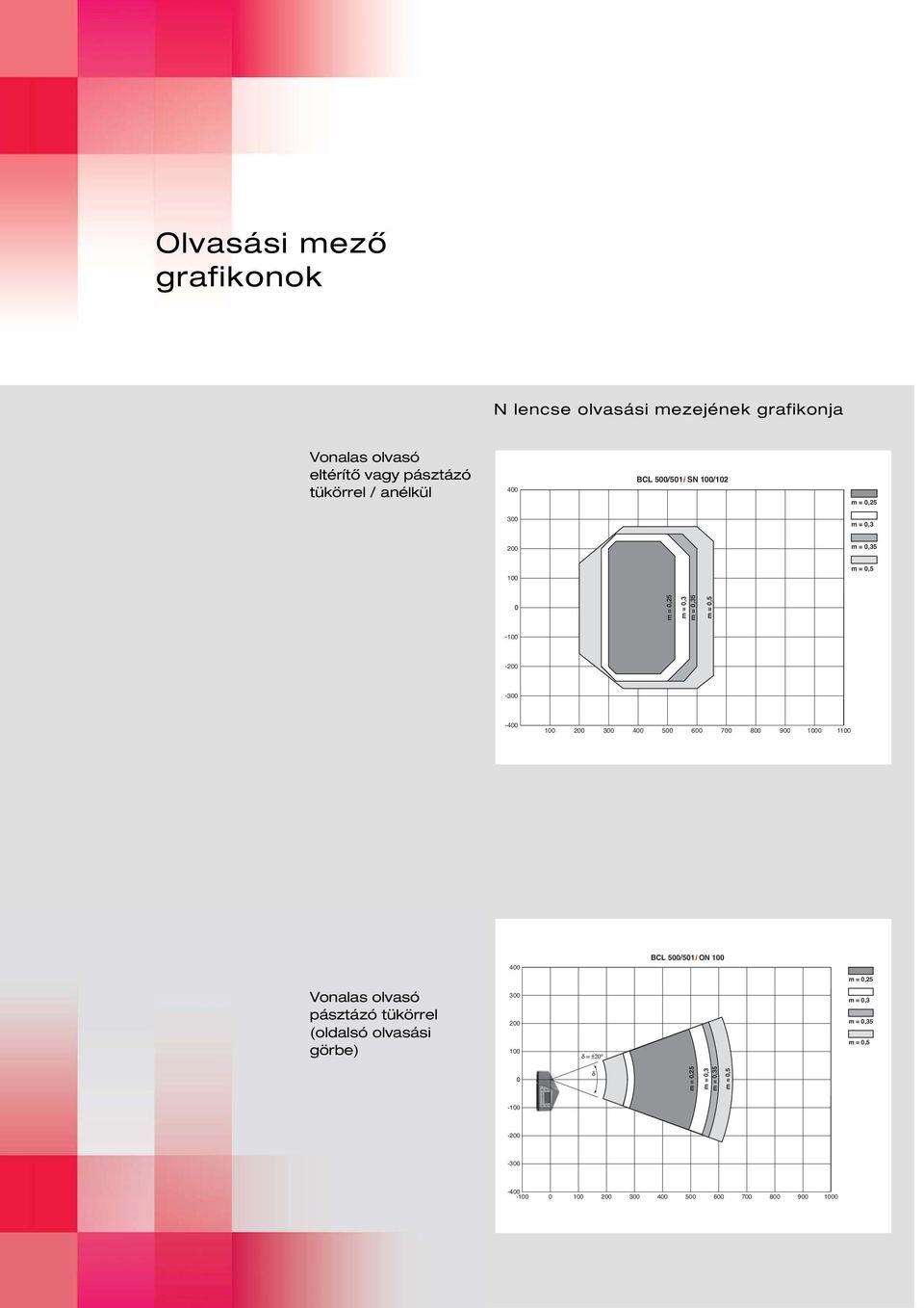 400 500 600 700 800 900 1000 1100 Vonalas olvasó pásztázó tükörrel (oldalsó olvasási görbe) 400 300 200 100 BCL