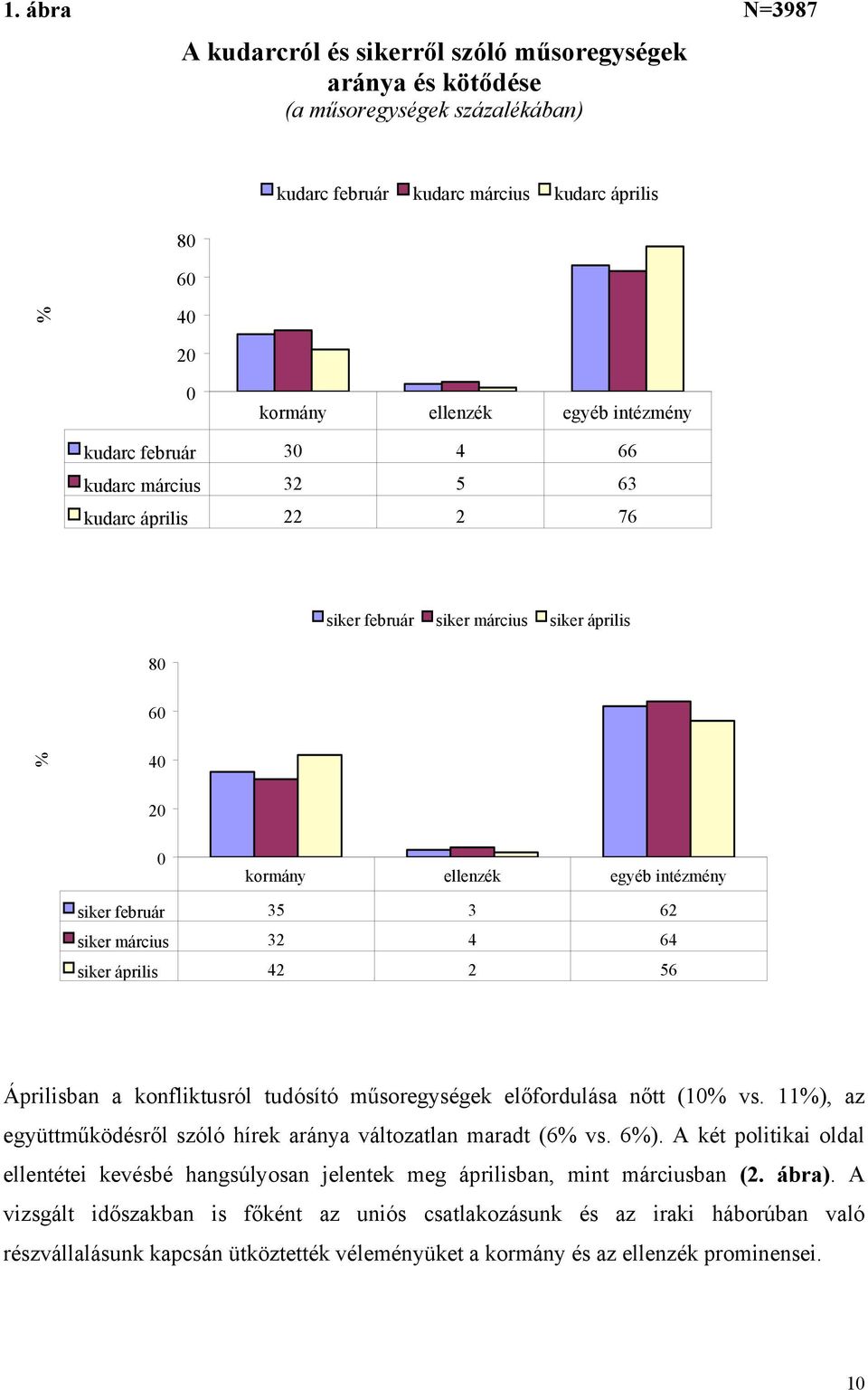 március 32 4 64 siker április 42 2 56 Áprilisban a konfliktusról tudósító műsoregységek előfordulása nőtt (10% vs. 11%), az együttműködésről szóló hírek aránya változatlan maradt (6% vs. 6%).