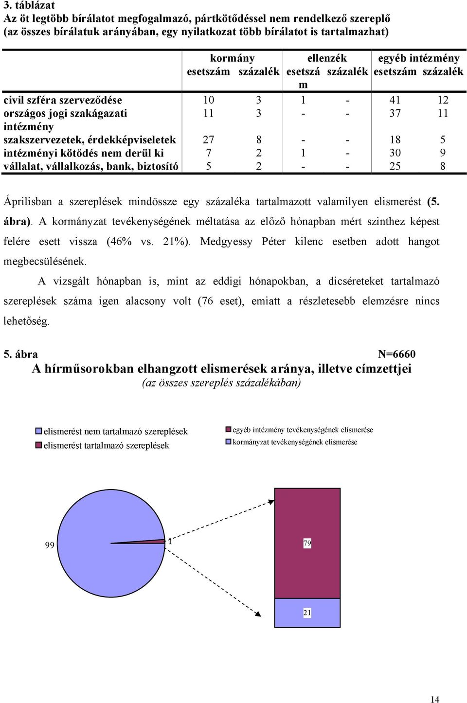 18 5 intézményi kötődés nem derül ki 7 2 1-30 9 vállalat, vállalkozás, bank, biztosító 5 2 - - 25 8 Áprilisban a szereplések mindössze egy százaléka tartalmazott valamilyen elismerést (5. ábra).