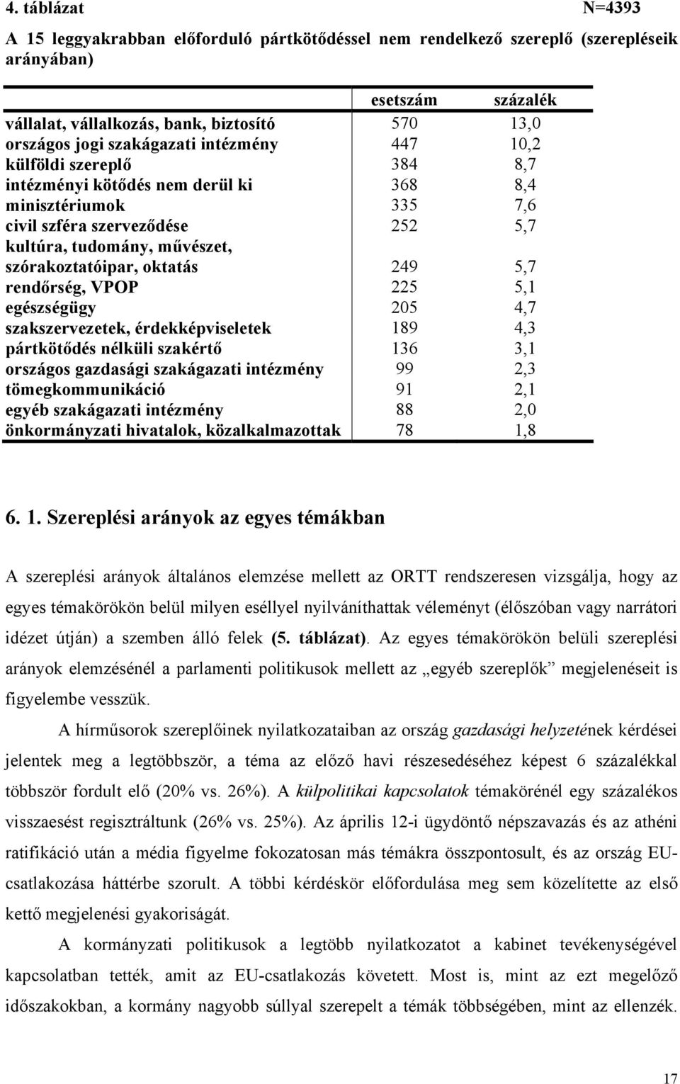 szórakoztatóipar, oktatás 249 5,7 rendőrség, VPOP 225 5,1 egészségügy 205 4,7 szakszervezetek, érdekképviseletek 189 4,3 pártkötődés nélküli szakértő 136 3,1 országos gazdasági szakágazati intézmény