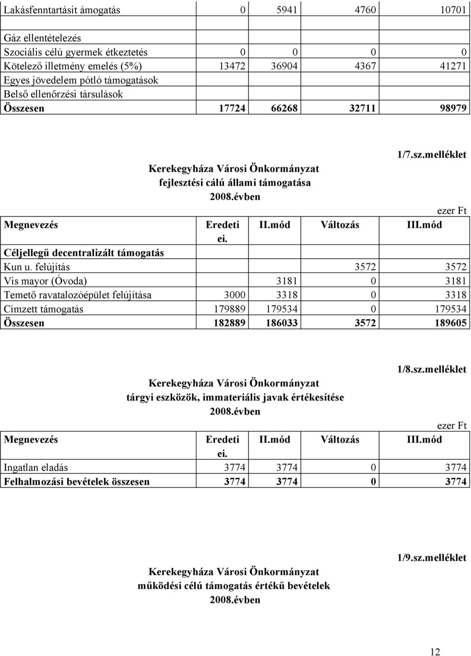 felújítás 3572 3572 Vis mayor (Óvoda) 3181 0 3181 Temető ravatalozóépület felújítása 3000 3318 0 3318 Címzett támogatás 179889 179534 0 179534 Össze