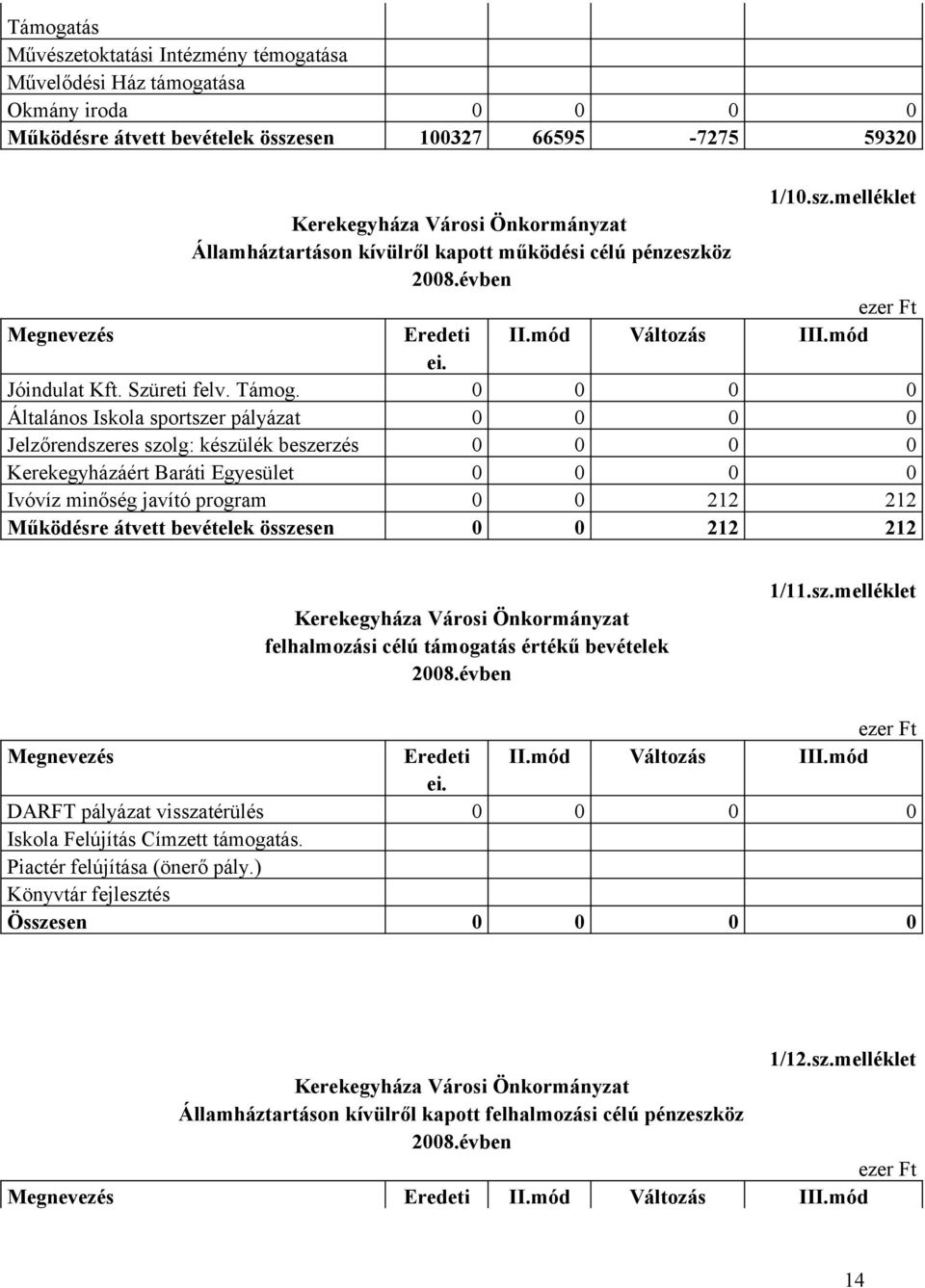 0 0 0 0 Általános Iskola sportszer pályázat 0 0 0 0 Jelzőrendszeres szolg: készülék beszerzés 0 0 0 0 Kerekegyházáért Baráti Egyesület 0 0 0 0 Ivóvíz minőség javító program 0 0 212 212 Működésre