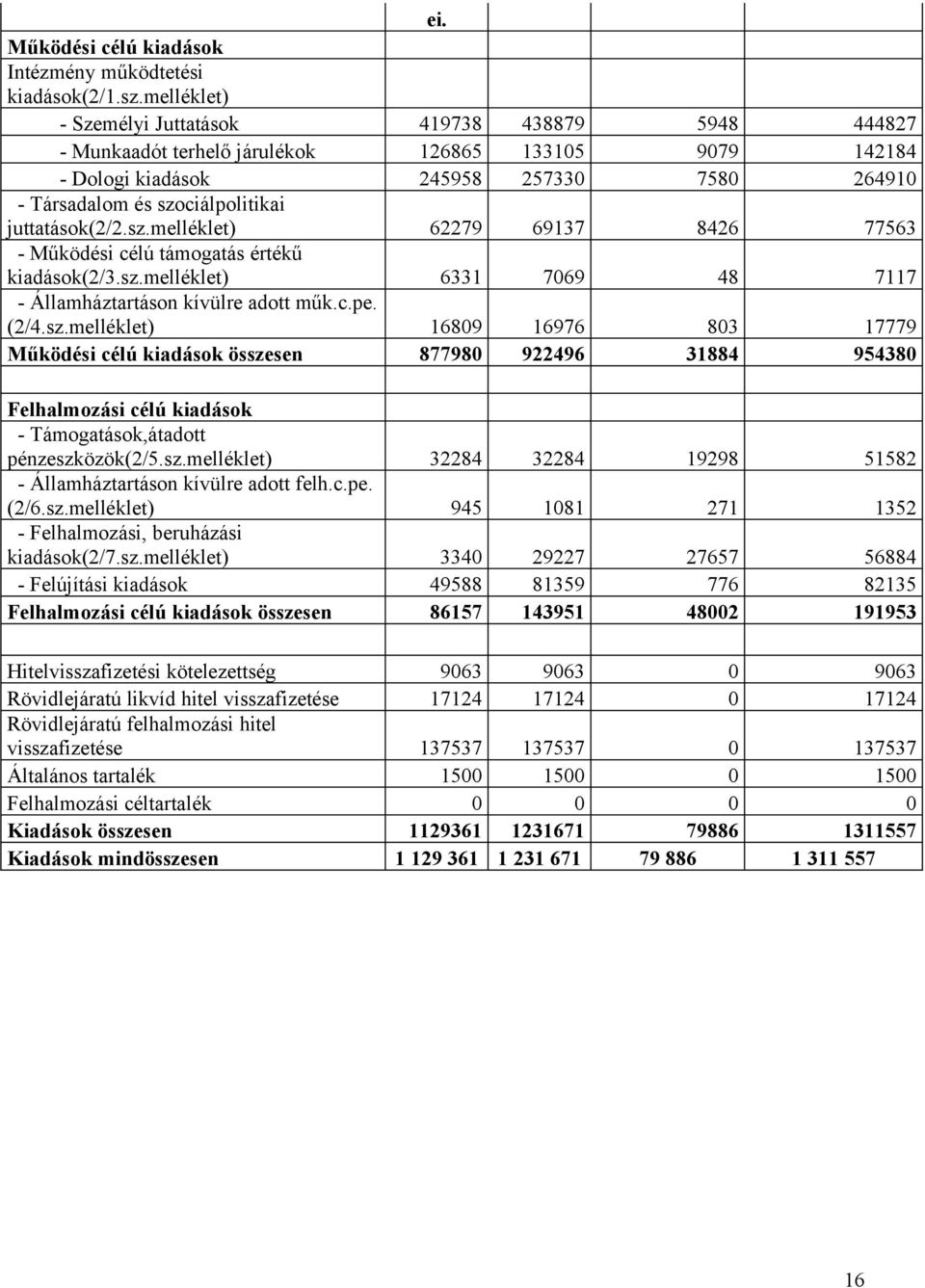 juttatások(2/2.sz.melléklet) 62279 69137 8426 77563 - Működési célú támogatás értékű kiadások(2/3.sz.melléklet) 6331 7069 48 7117 - Államháztartáson kívülre adott műk.c.pe. (2/4.sz.melléklet) 16809 16976 803 17779 Működési célú kiadások összesen 877980 922496 31884 954380 Felhalmozási célú kiadások - Támogatások,átadott pénzeszközök(2/5.