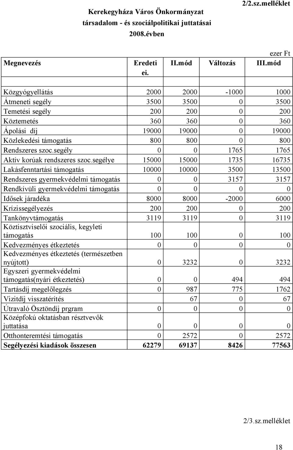 melléklet Közgyógyellátás 2000 2000-1000 1000 Átmeneti segély 3500 3500 0 3500 Temetési segély 200 200 0 200 Köztemetés 360 360 0 360 Ápolási díj 19000 19000 0 19000 Közlekedési támogatás 800 800 0