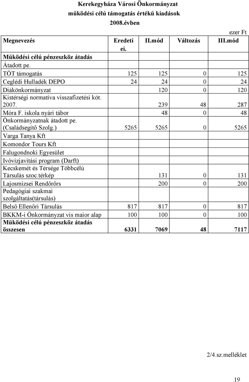 iskola nyári tábor 48 0 48 Önkormányzatnak átadott pe. (Családsegítő Szolg.