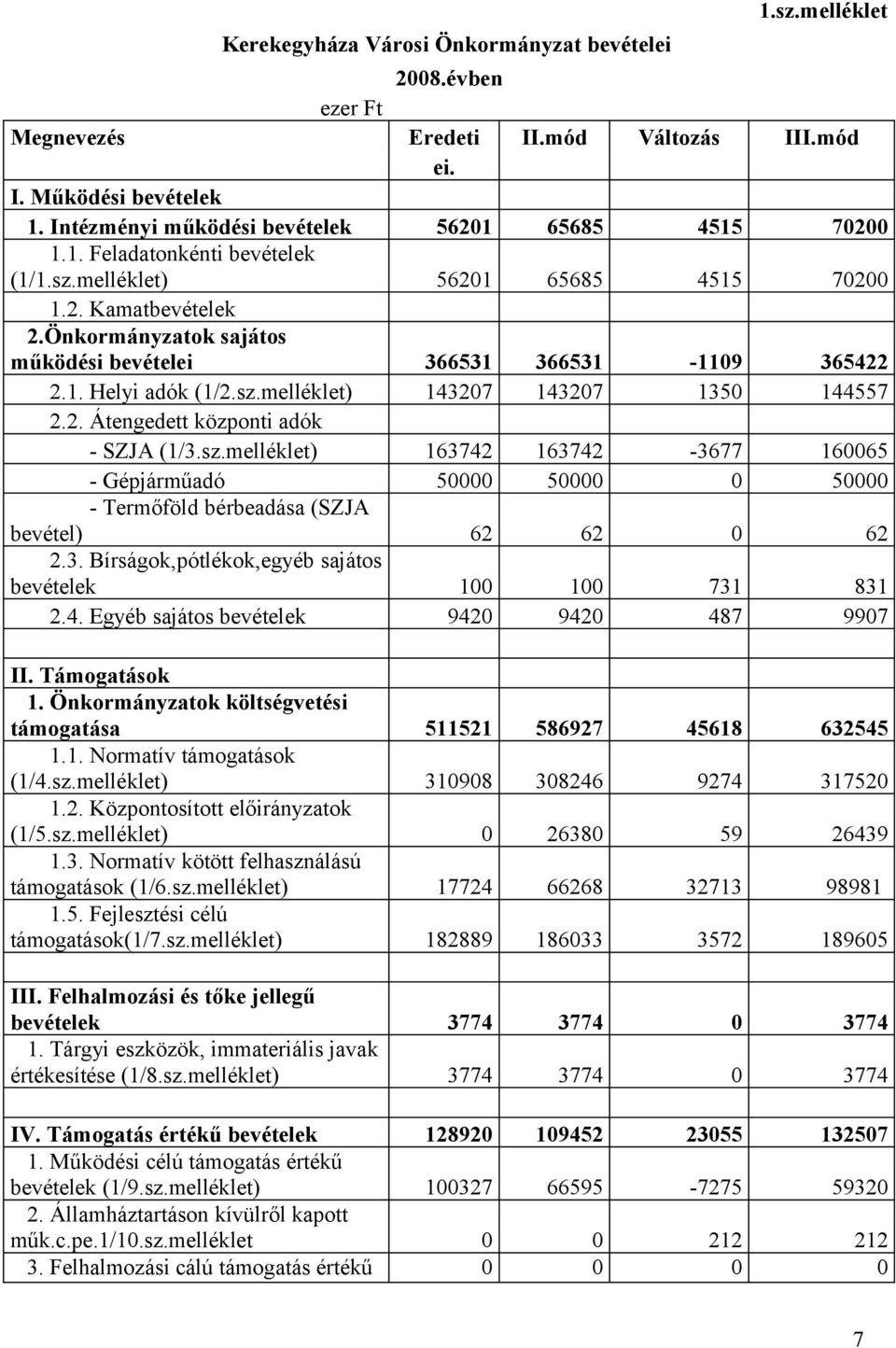 melléklet) 143207 143207 1350 144557 2.2. Átengedett központi adók - SZJA (1/3.sz.