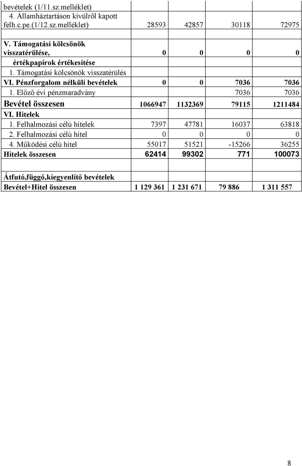 Előző évi pénzmaradvány 7036 7036 Bevétel összesen 1066947 1132369 79115 1211484 VI. Hitelek 1. Felhalmozási célú hitelek 7397 47781 16037 63818 2.