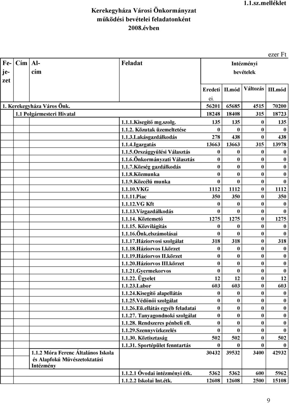 1.6.Önkormányzati Választás 0 0 0 0 1.1.7.Község gazdálkodás 0 0 0 0 1.1.8.Közmunka 0 0 0 0 1.1.9.Közcélú munka 0 0 0 0 1.1.10.VKG 1112 1112 0 1112 1.1.11.Piac 350 350 0 350 1.1.12.VG Kft 0 0 0 0 1.1.13.