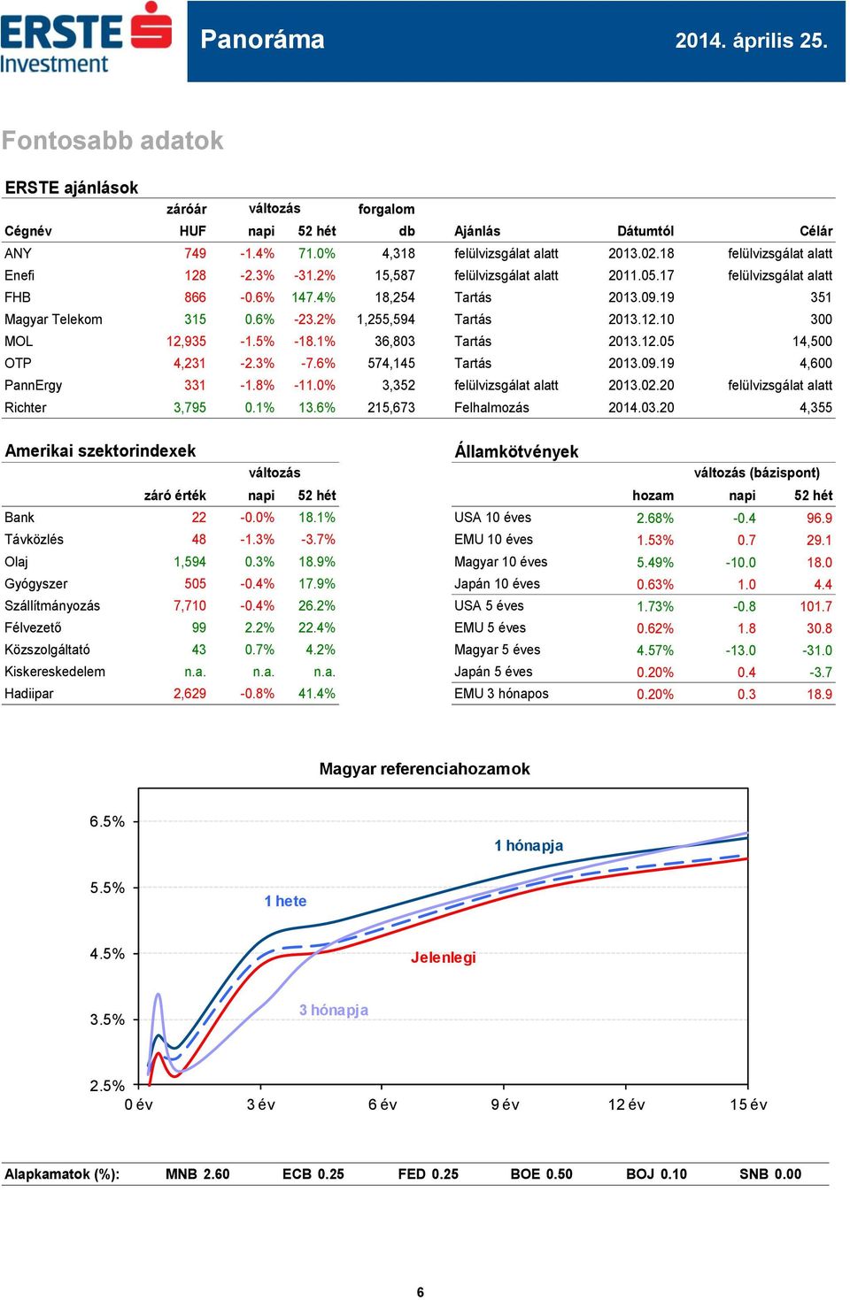 1% 36,803 Tartás 2013.12.05 14,500 OTP 4,231-2.3% -7.6% 574,145 Tartás 2013.09.19 4,600 PannErgy 331-1.8% -11.0% 3,352 felülvizsgálat alatt 2013.02.20 felülvizsgálat alatt Richter 3,795 0.1% 13.