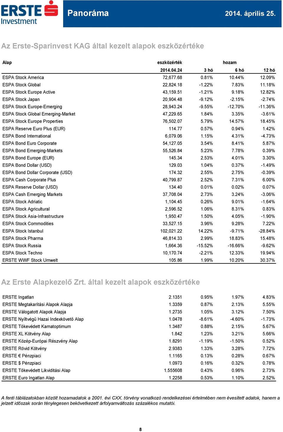 36% ESPA Stock Global Emerging-Market 47,229.65 1.84% 3.35% -3.61% ESPA Stock Europe Properties 76,502.07 5.79% 14.57% 18.45% ESPA Reserve Euro Plus (EUR) 114.77 0.57% 0.94% 1.