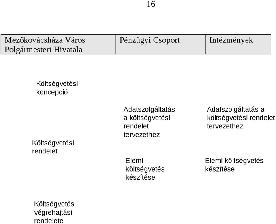 rendelet tervezethez Elemi költségvetés készítése Adatszolgáltatás a