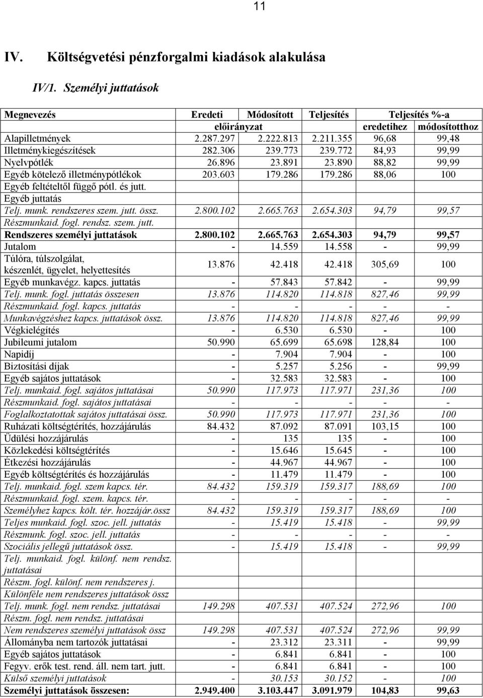 286 88,06 100 Egyéb feltételtől függő pótl. és jutt. Egyéb juttatás Telj. munk. rendszeres szem. jutt. össz. 2.800.102 2.665.763 2.654.303 94,79 99,57 Részmunkaid. fogl. rendsz. szem. jutt. Rendszeres személyi juttatások 2.