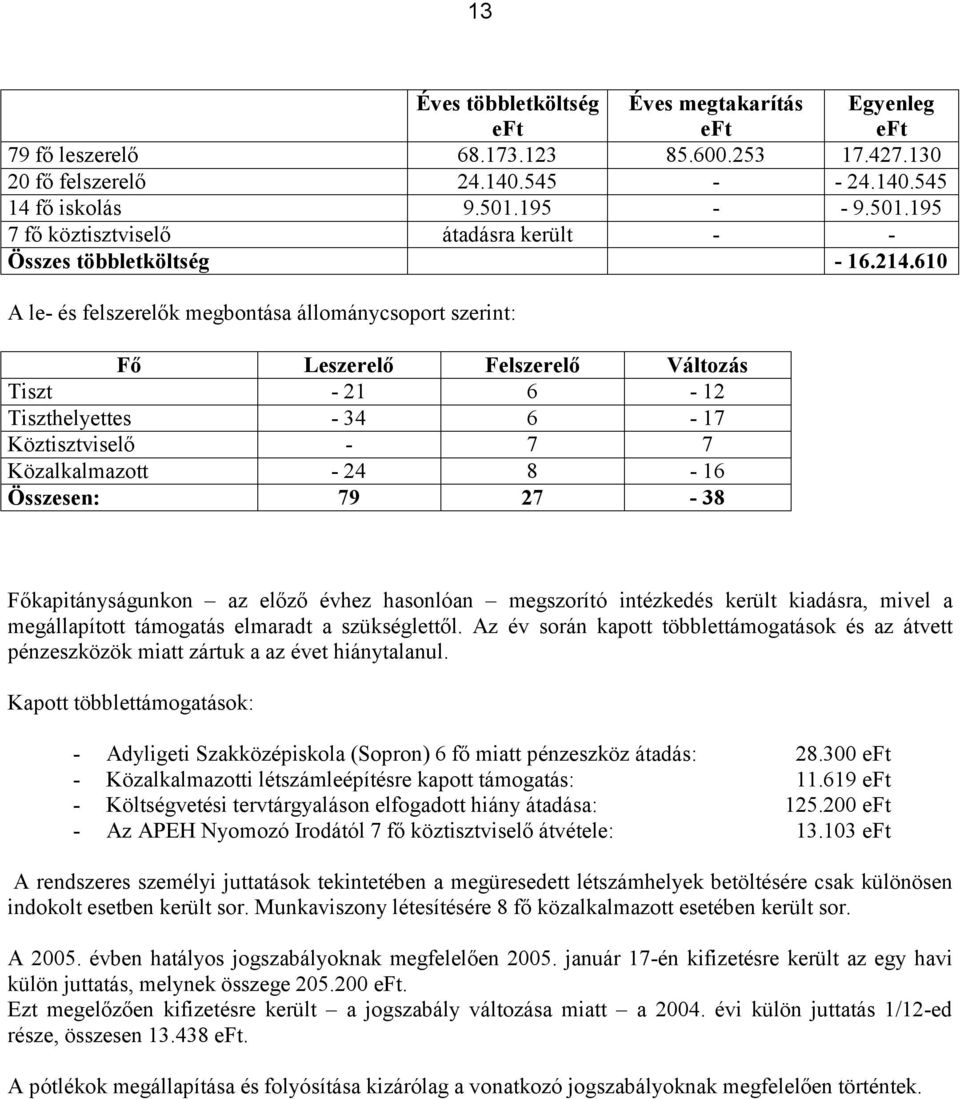 610 A le- és felszerelők megbontása állománycsoport szerint: Fő Leszerelő Felszerelő Változás Tiszt - 21 6-12 Tiszthelyettes - 34 6-17 Köztisztviselő - 7 7 Közalkalmazott - 24 8-16 Összesen: 79 27-38