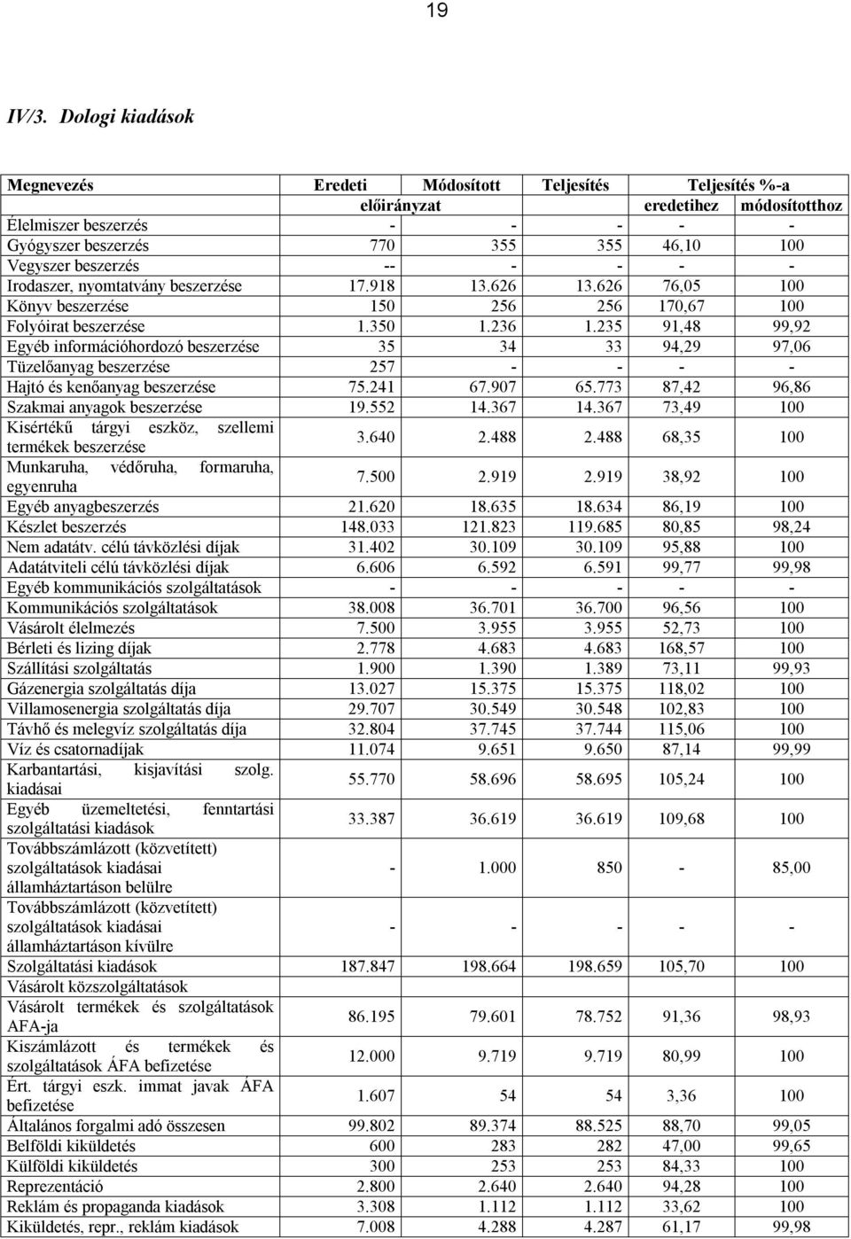 Irodaszer, nyomtatvány beszerzése 17.918 13.626 13.626 76,05 100 Könyv beszerzése 150 256 256 170,67 100 Folyóirat beszerzése 1.350 1.236 1.