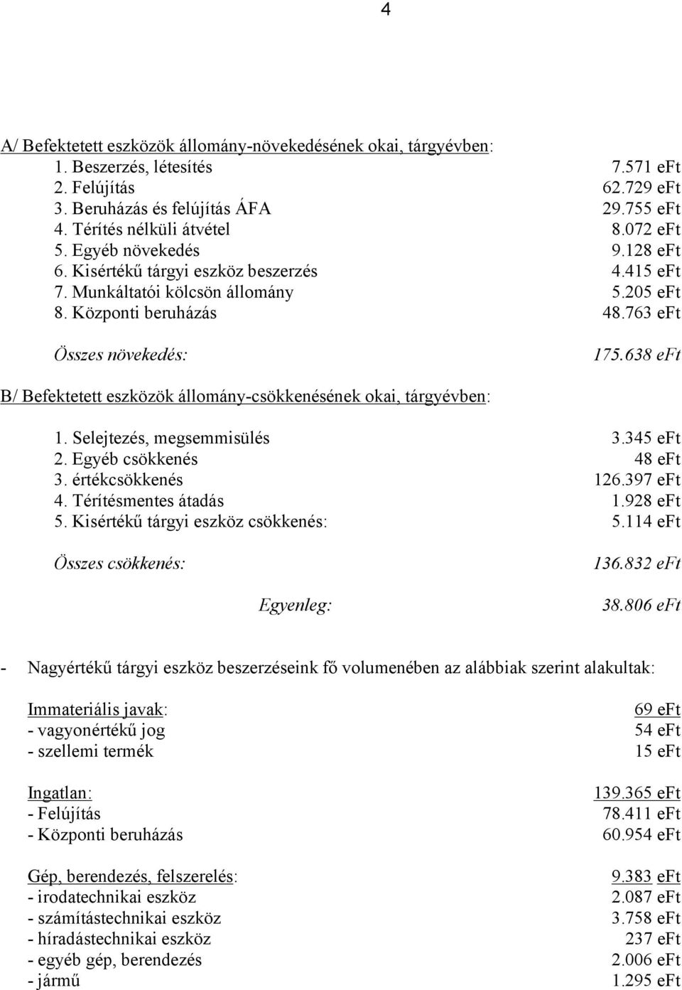 638 eft B/ Befektetett eszközök állomány-csökkenésének okai, tárgyévben: 1. Selejtezés, megsemmisülés 3.345 eft 2. Egyéb csökkenés 48 eft 3. értékcsökkenés 126.397 eft 4. Térítésmentes átadás 1.