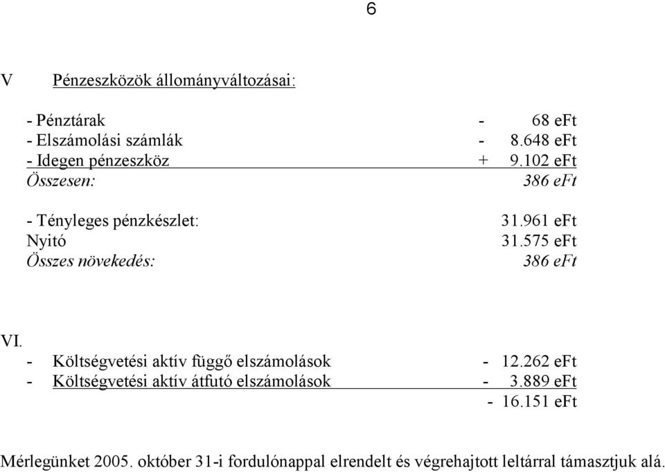 575 eft Összes növekedés: 386 eft VI. - Költségvetési aktív függő elszámolások - 12.