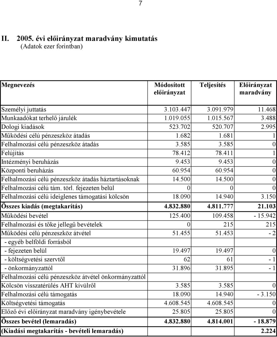 453 9.453 0 Központi beruházás 60.954 60.954 0 Felhalmozási célú pénzeszköz átadás háztartásoknak 14.500 14.500 0 Felhalmozási célú tám. törl.