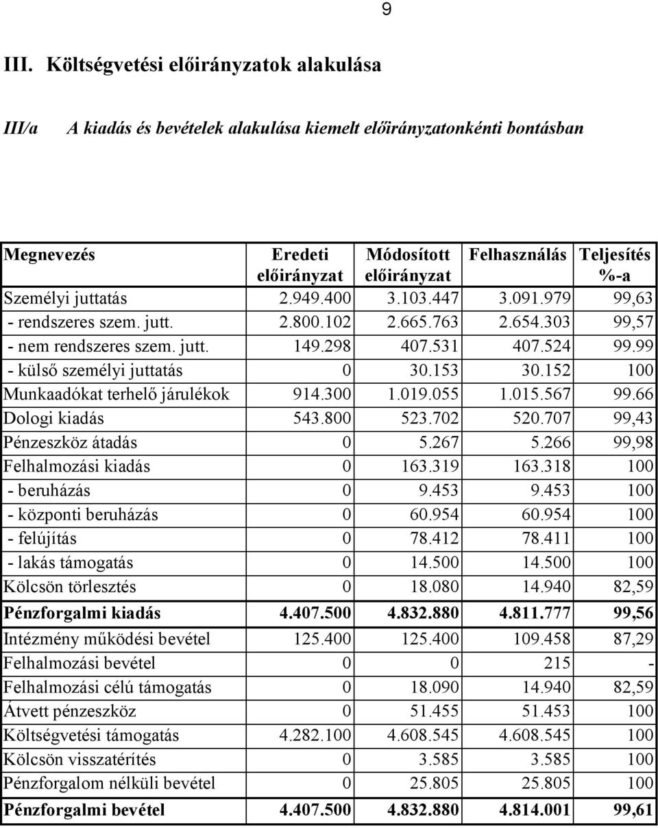 152 100 Munkaadókat terhelő járulékok 914.300 1.019.055 1.015.567 99.66 Dologi kiadás 543.800 523.702 520.707 99,43 Pénzeszköz átadás 0 5.267 5.266 99,98 Felhalmozási kiadás 0 163.319 163.