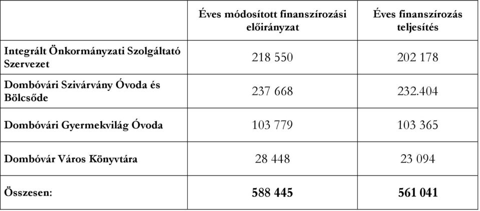 és Bölcsőde 218 550 202 178 237 668 232.