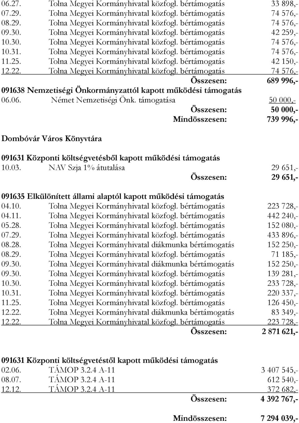 25. Tolna Megyei Kormányhivatal közfogl. bértámogatás 42 150,- 12.22. Tolna Megyei Kormányhivatal közfogl. bértámogatás 74 576,- Összesen: 689996,- 091638 Nemzetiségi Önkormányzattól kapott működési támogatás 06.