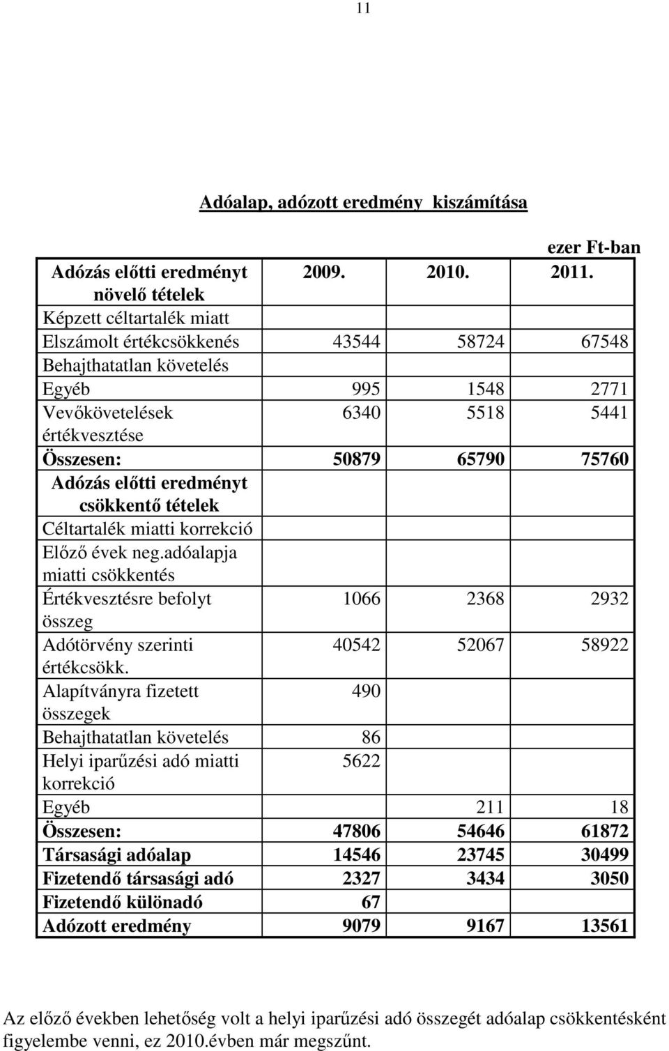 75760 Adózás elıtti eredményt csökkentı tételek Céltartalék miatti korrekció Elızı évek neg.