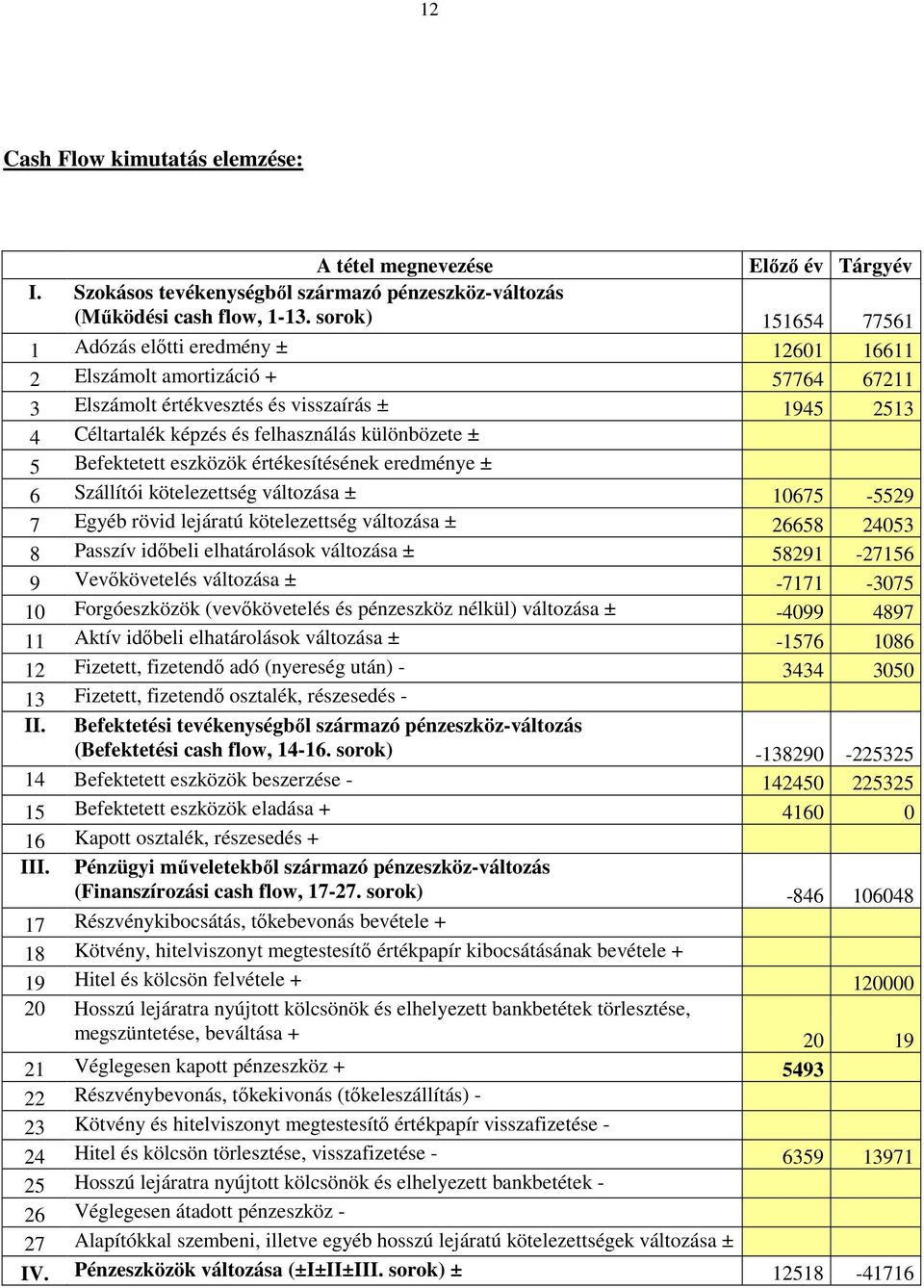 5 Befektetett eszközök értékesítésének eredménye ± 6 Szállítói kötelezettség változása ± 10675-5529 7 Egyéb rövid lejáratú kötelezettség változása ± 26658 24053 8 Passzív idıbeli elhatárolások