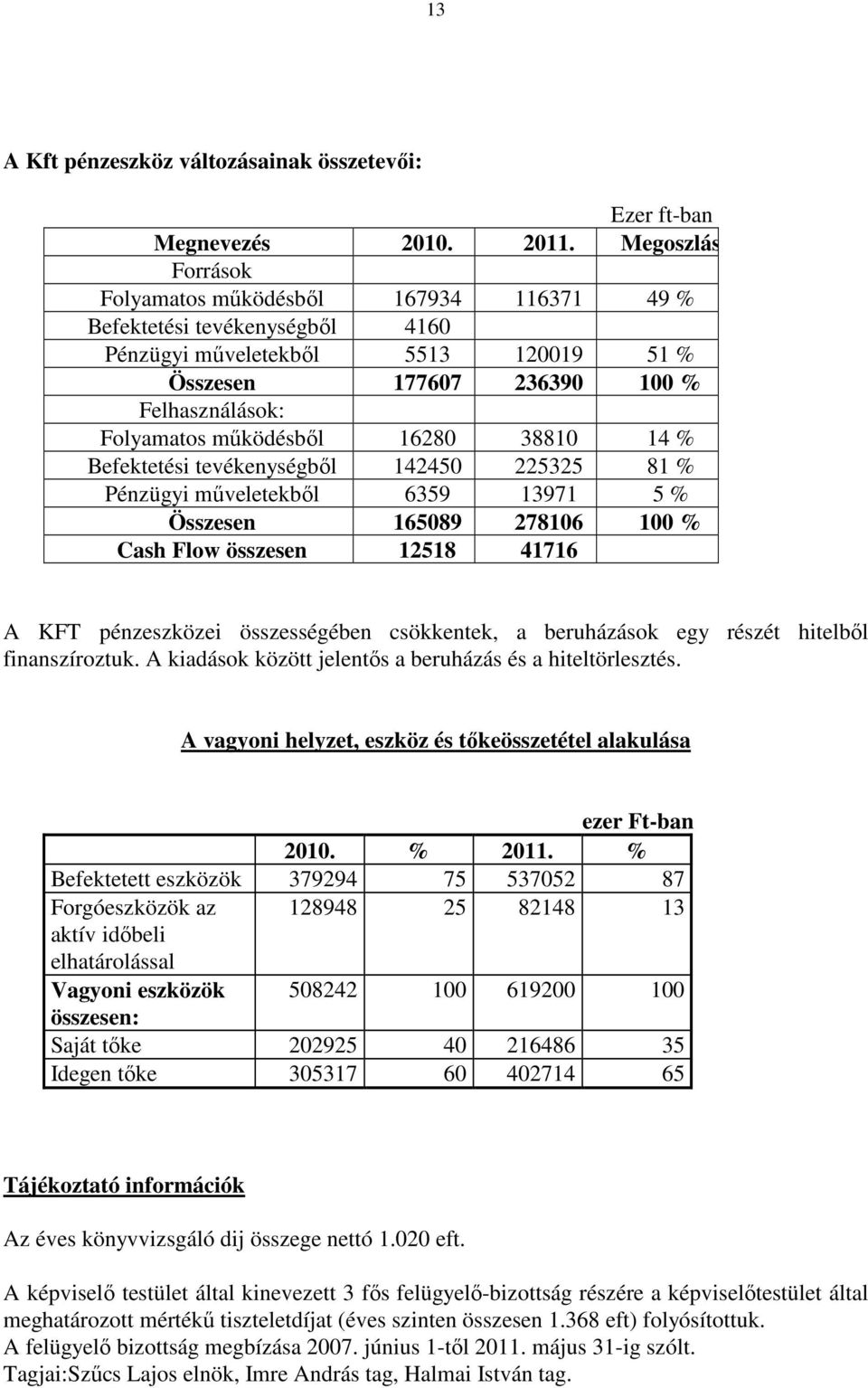 16280 38810 14 % Befektetési tevékenységbıl 142450 225325 81 % Pénzügyi mőveletekbıl 6359 13971 5 % Összesen 165089 278106 100 % Cash Flow összesen 12518 41716 A KFT pénzeszközei összességében