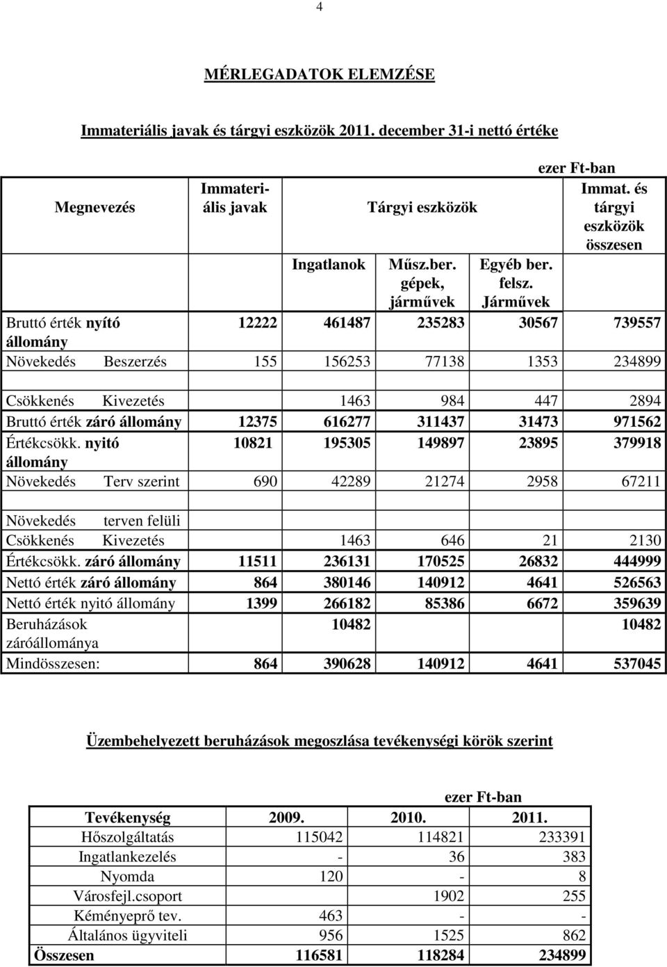 és tárgyi eszközök összesen Bruttó érték nyító 12222 461487 235283 30567 739557 állomány Növekedés Beszerzés 155 156253 77138 1353 234899 Csökkenés Kivezetés 1463 984 447 2894 Bruttó érték záró