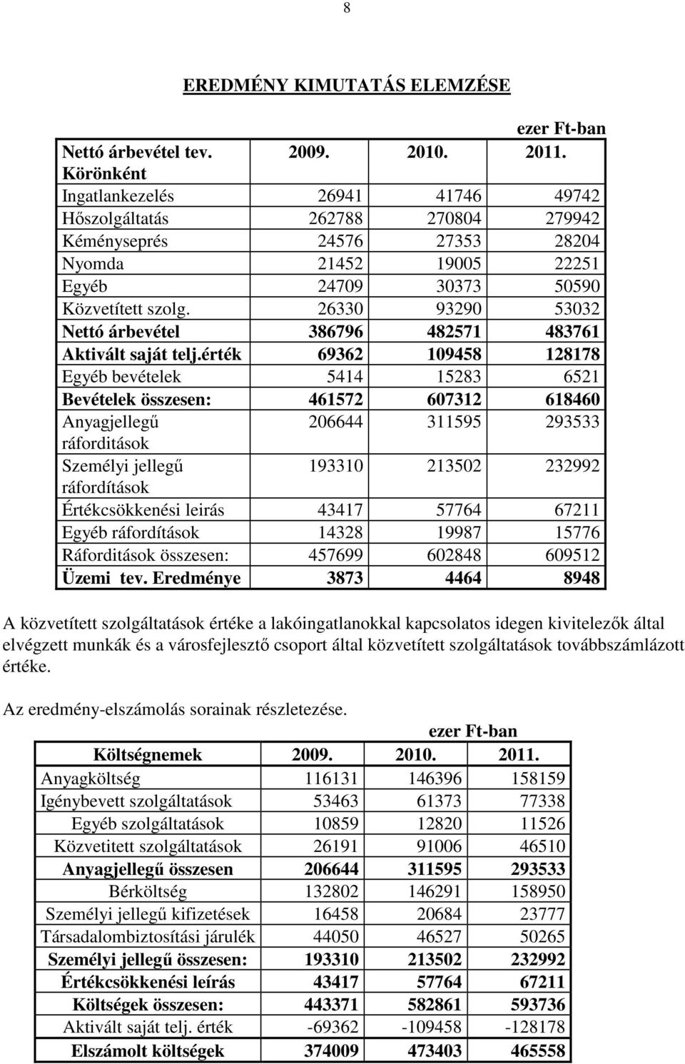 26330 93290 53032 Nettó árbevétel 386796 482571 483761 Aktivált saját telj.