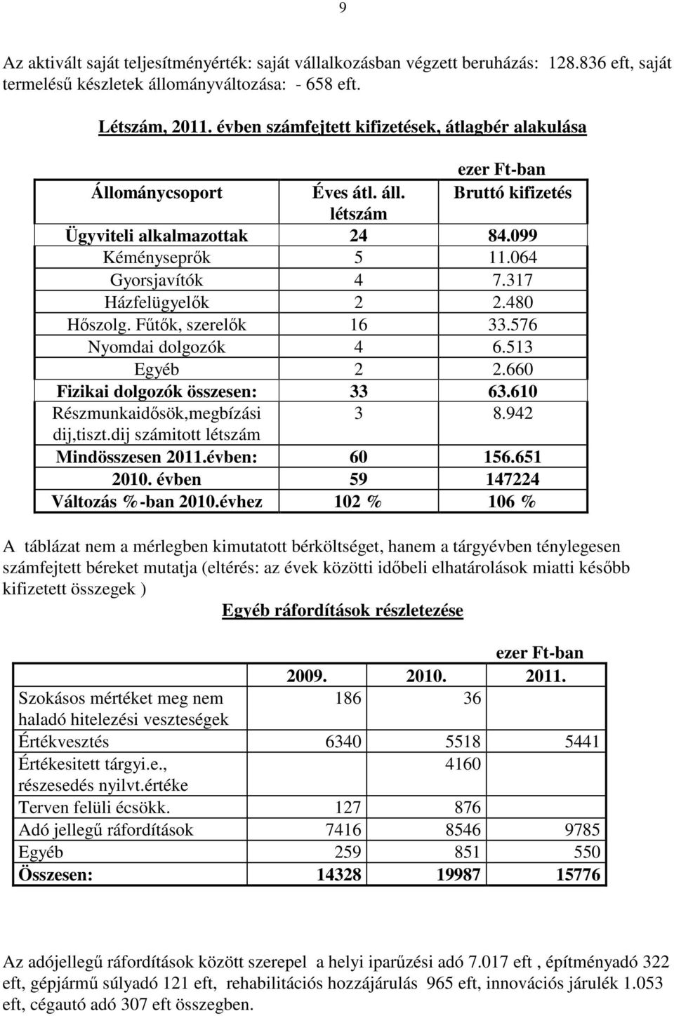 317 Házfelügyelık 2 2.480 Hıszolg. Főtık, szerelık 16 33.576 Nyomdai dolgozók 4 6.513 Egyéb 2 2.660 Fizikai dolgozók összesen: 33 63.610 Részmunkaidısök,megbízási 3 8.942 dij,tiszt.